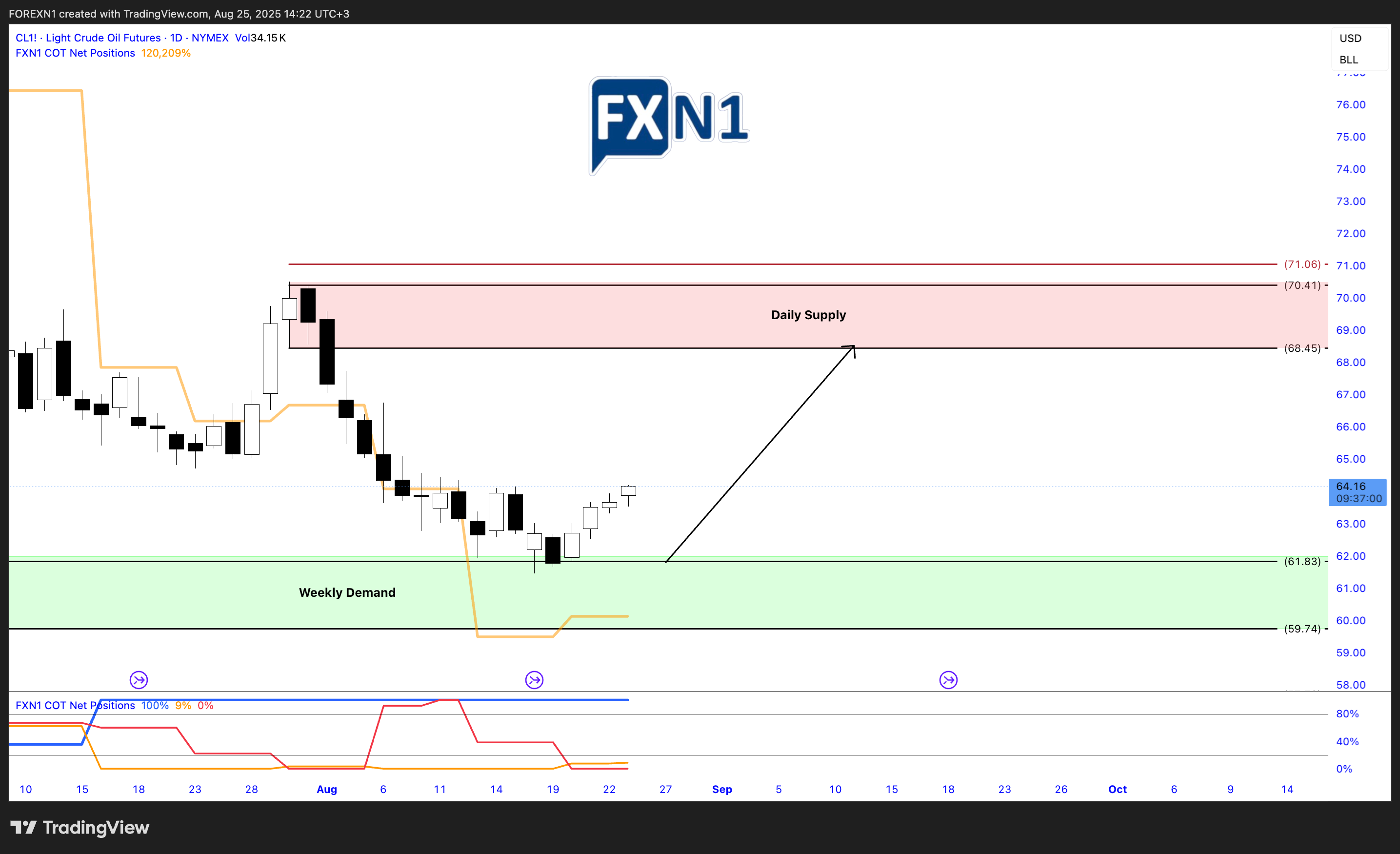 NYMEX:CL1! Chart Image by FOREXN1