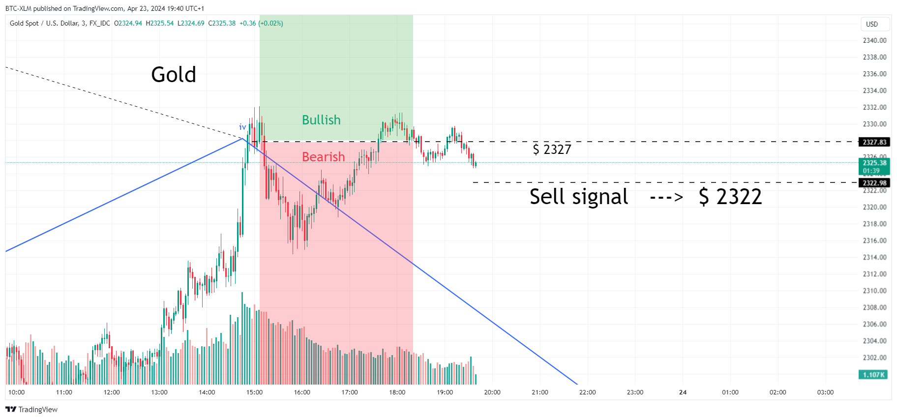 FX_IDC:XAUUSD Chart Image by BTC-XLM