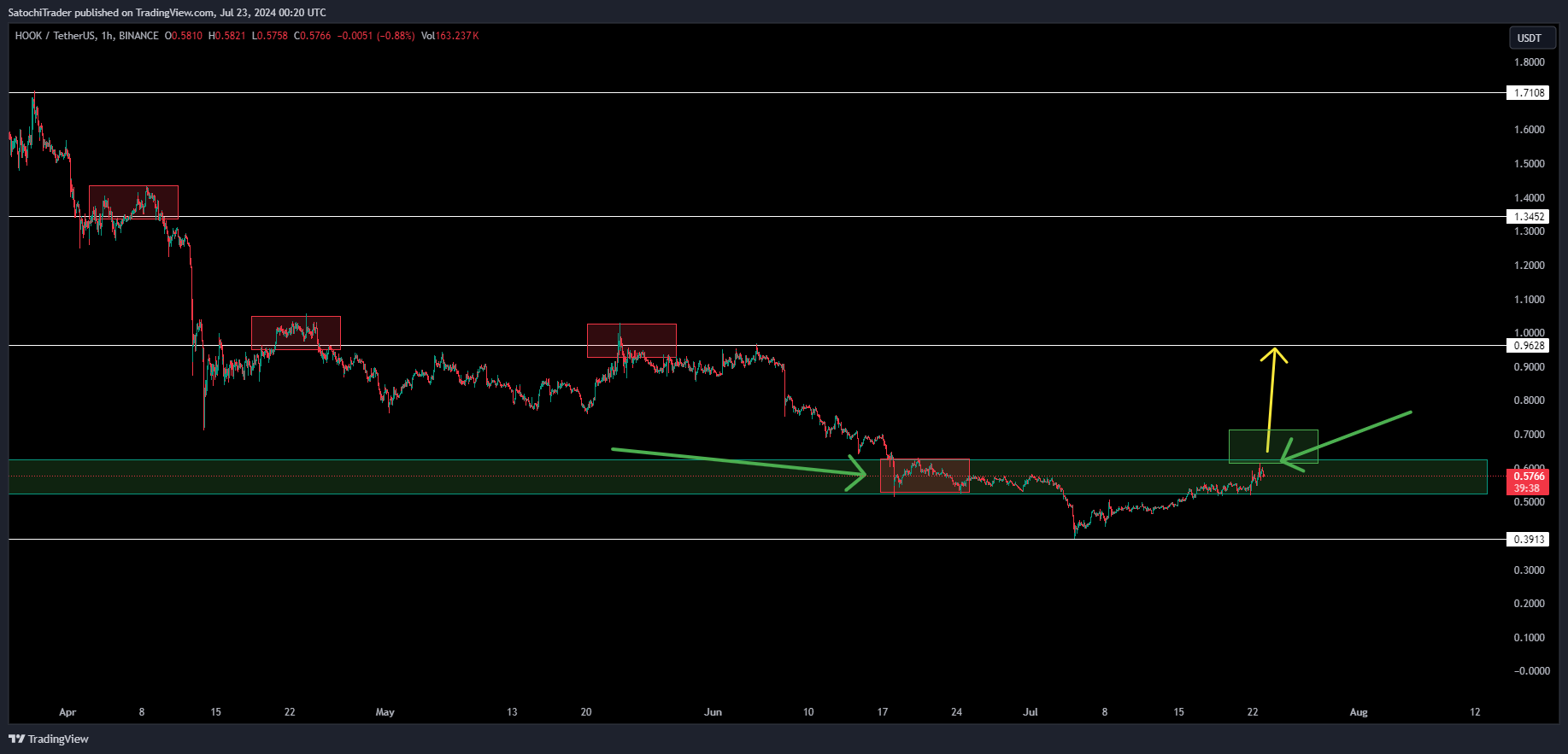 BINANCE:HOOKUSDT Chart Image by SatochiTrader