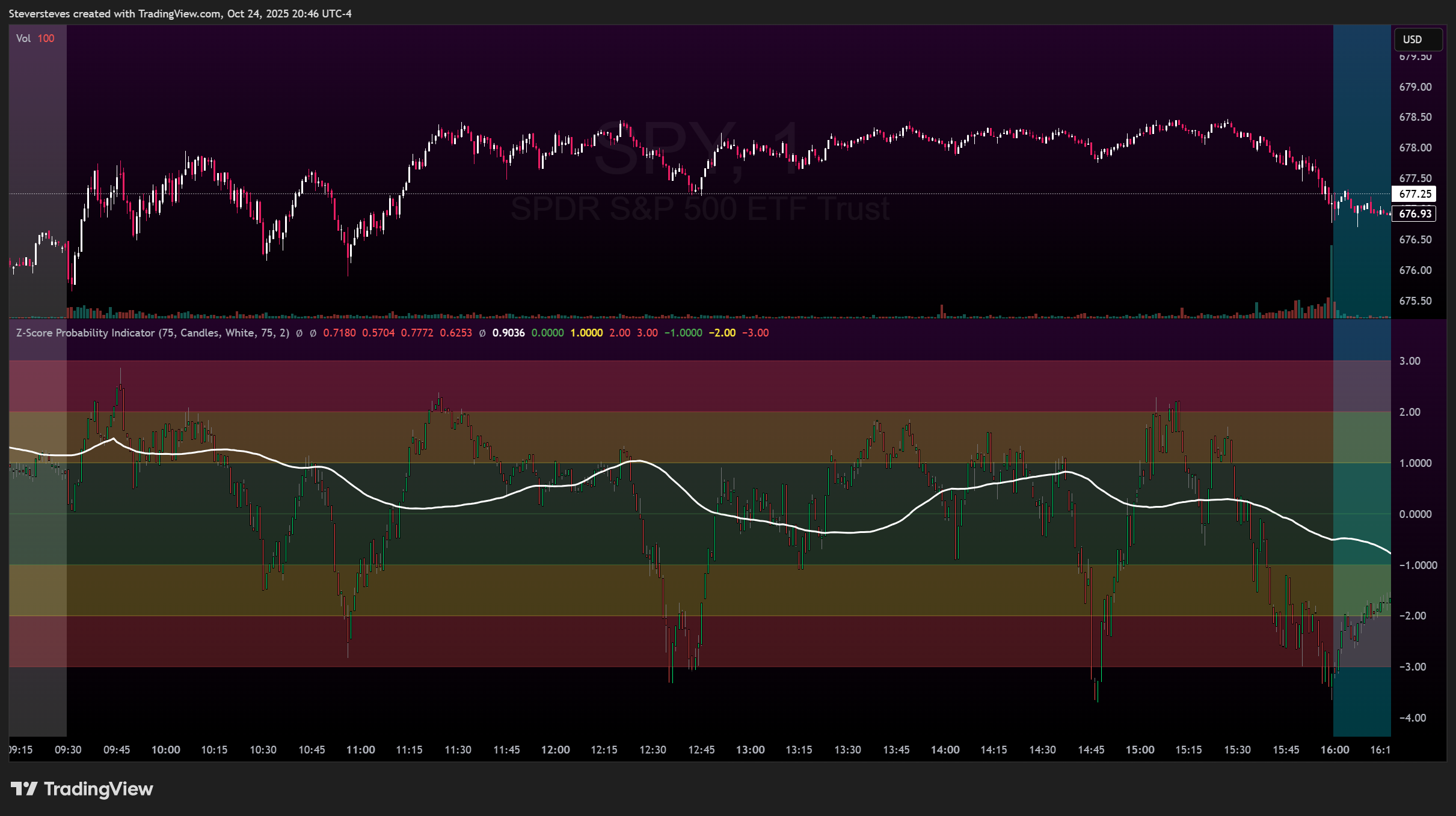 BATS:SPY Chart Image by Steversteves