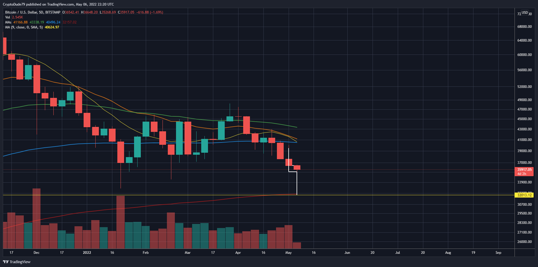 BITSTAMP:BTCUSD Imagen del gráfico de CryptoDude79
