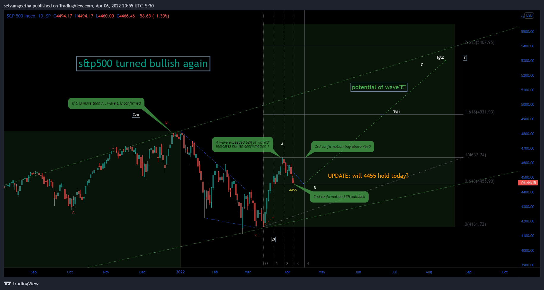 SP:SPX Image du graphique par selvamB