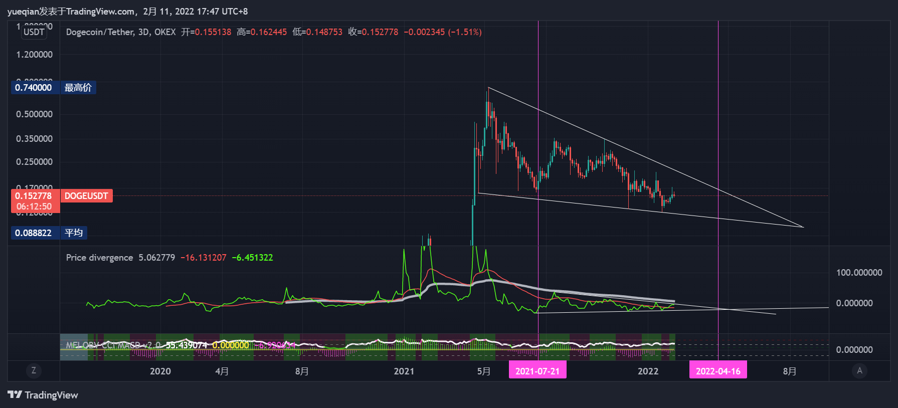 OKEX:DOGEUSDT صورة الرسم البياني بواسطة echizenXBT