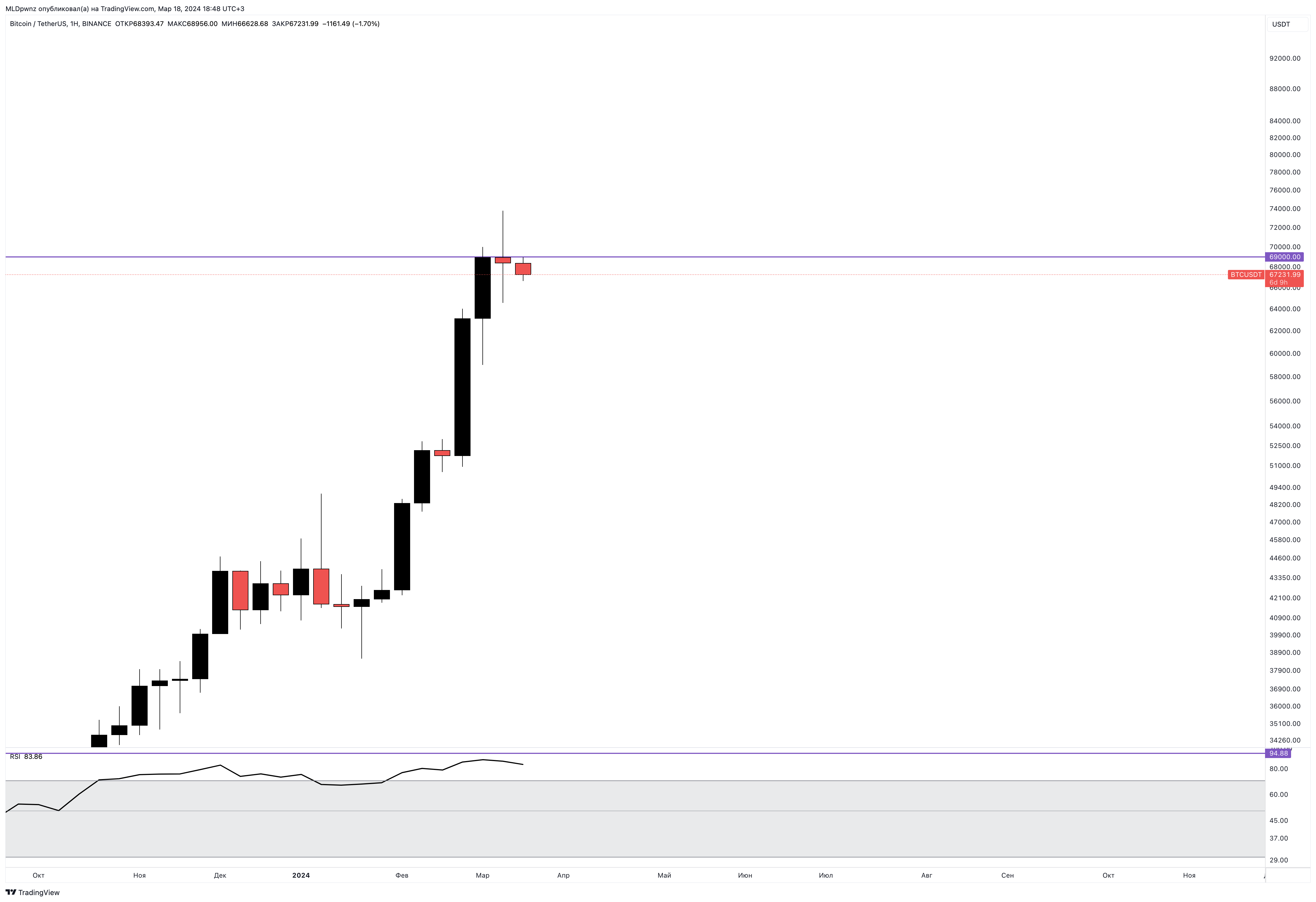BINANCE:BTCUSDT Chart Image by MLDpwnz