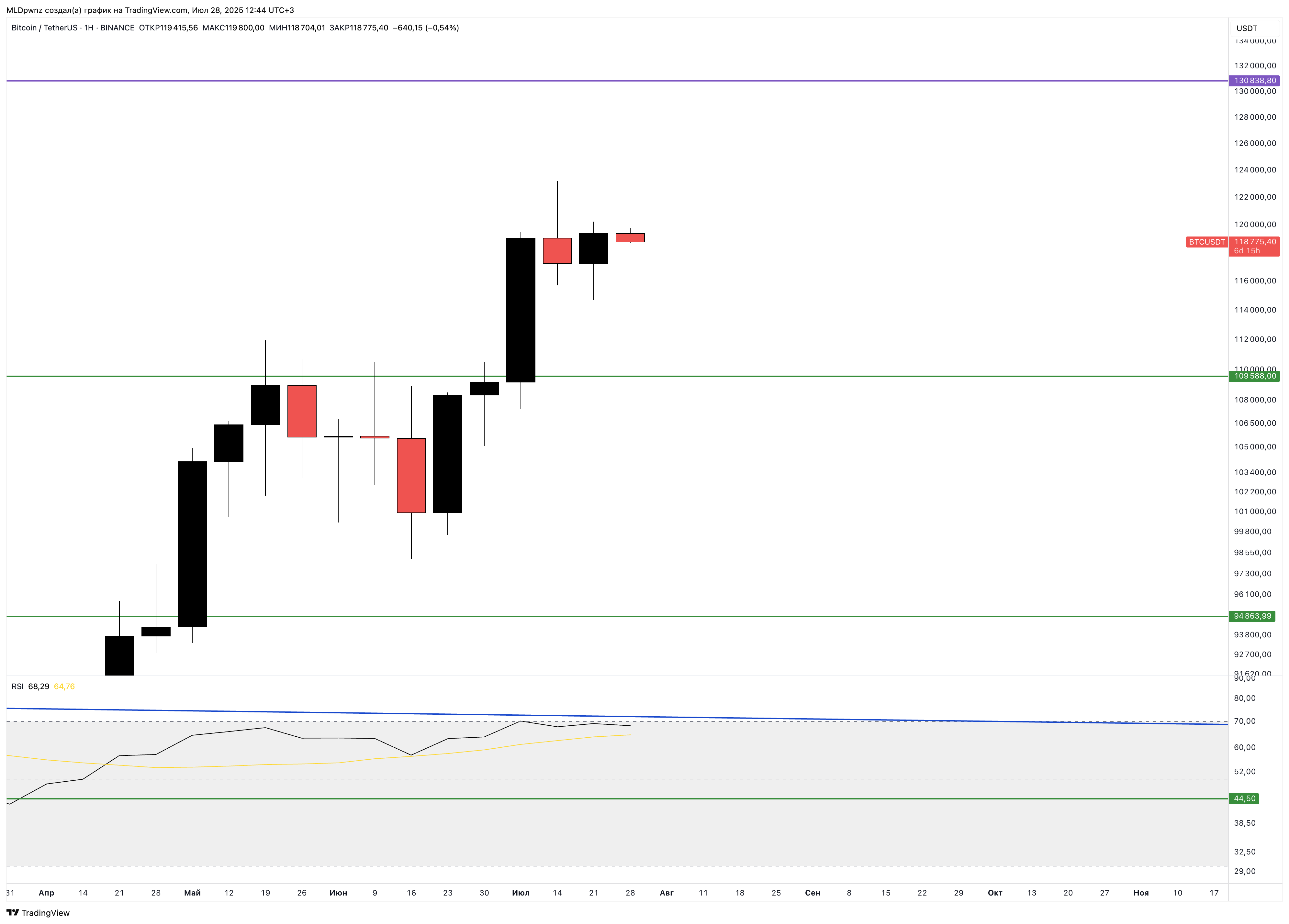 BINANCE:BTCUSDT Chart Image by MLDpwnz