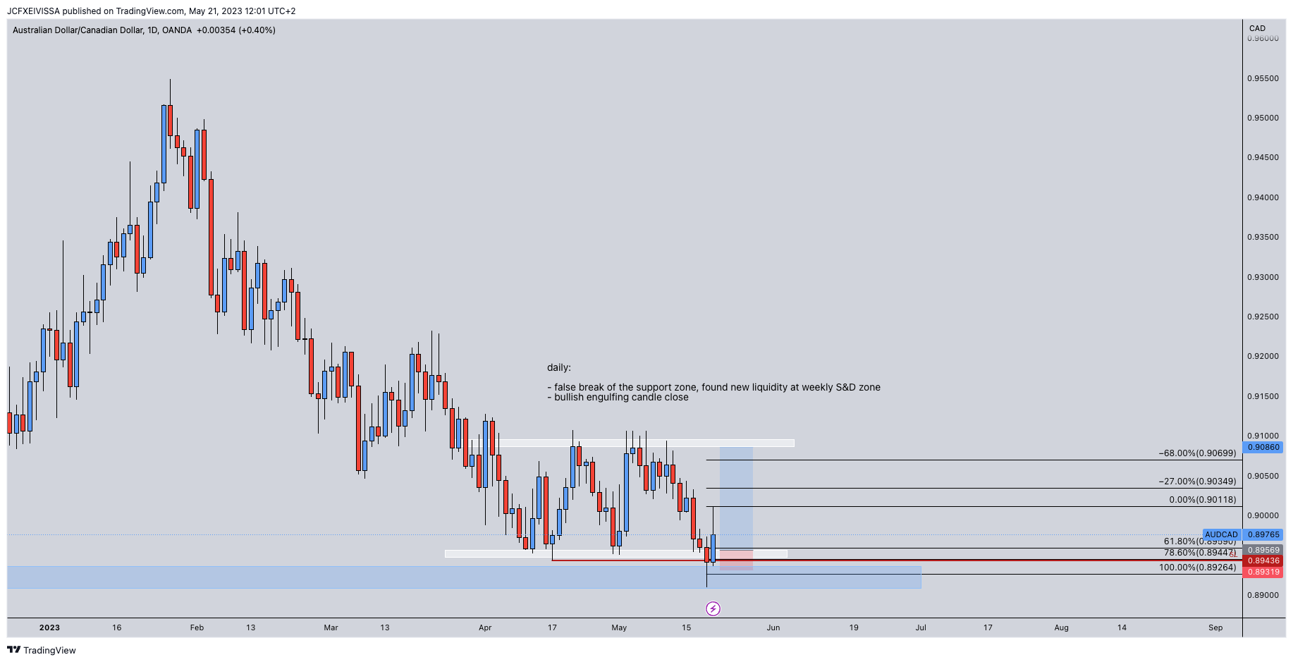 OANDA:AUDCAD Chart Image by JeanChristopheFX