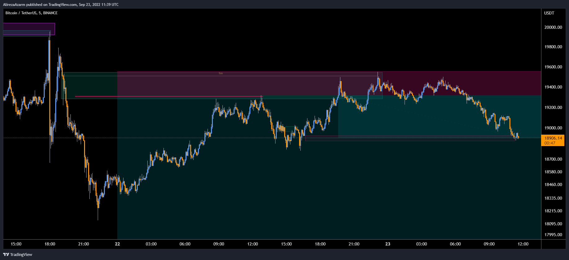 Imej Carta BINANCE:BTCUSDT oleh AlirezaAzarm