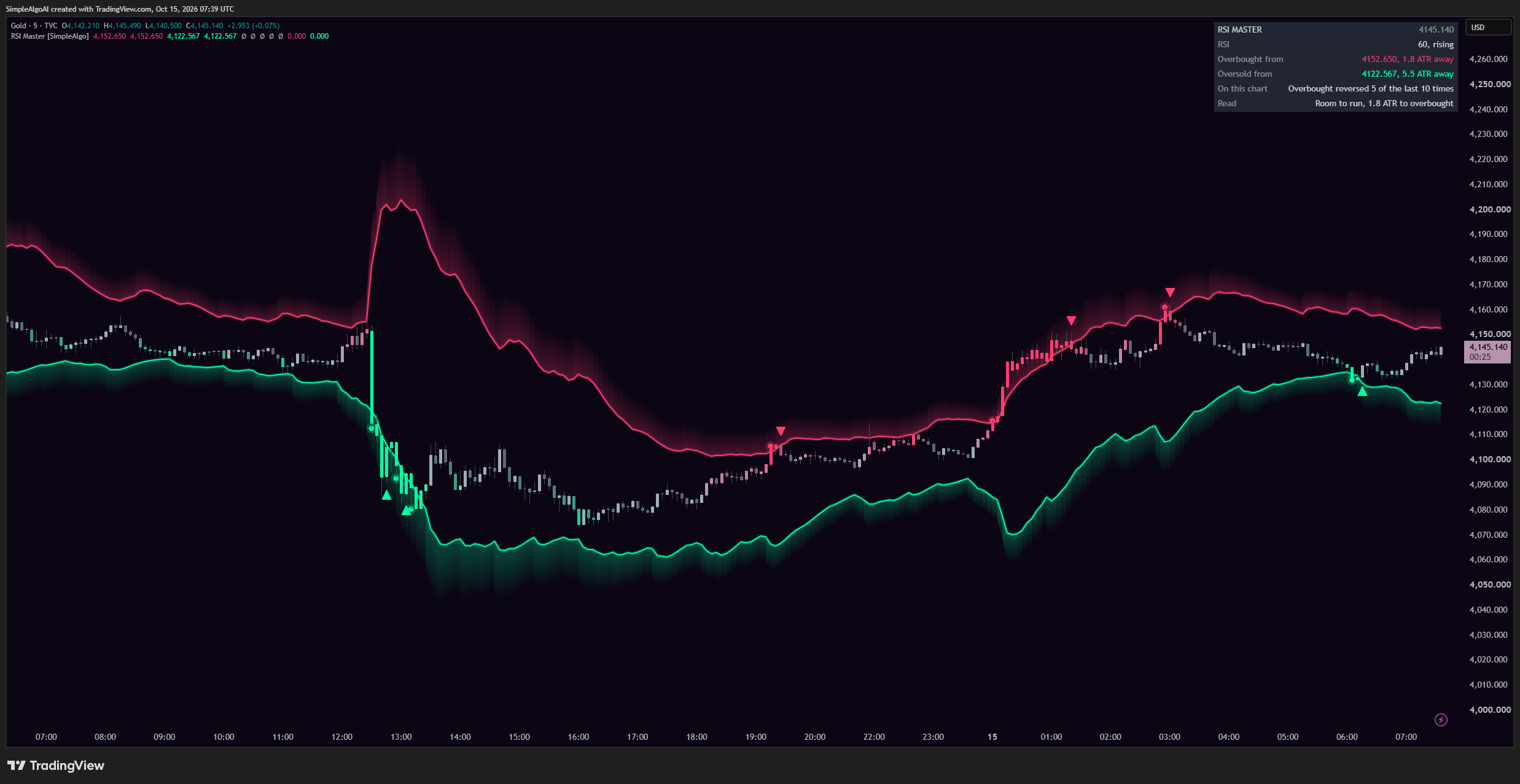 TVC:GOLD Chart Image by SimpleAlgoAI
