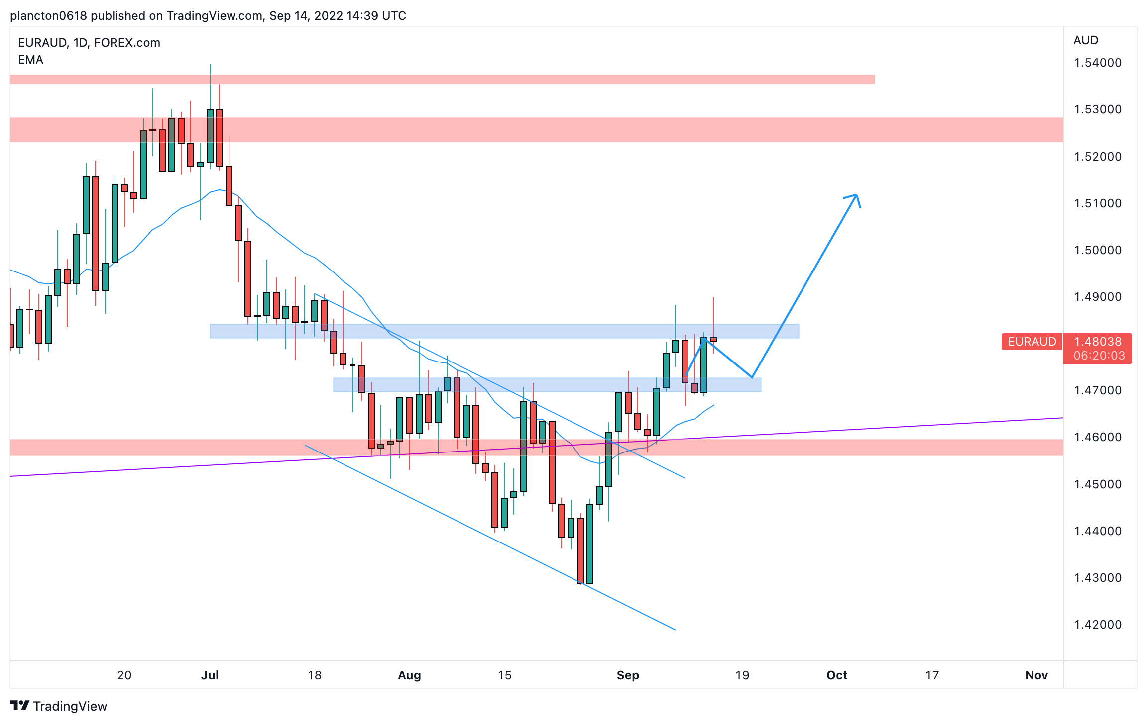 FOREXCOM:EURAUD Chart Image by InkyGrip