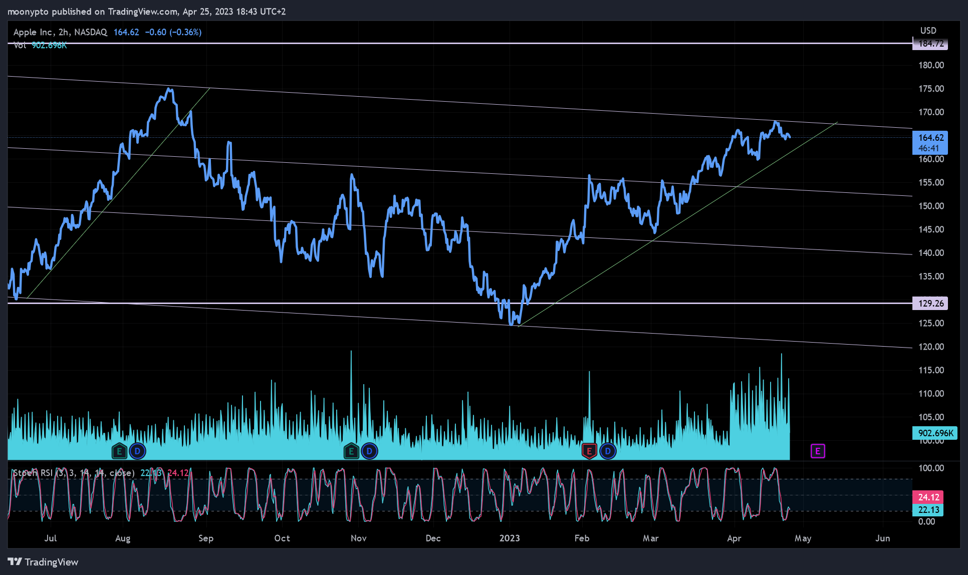 NASDAQ:AAPL Chart Image by moonypto
