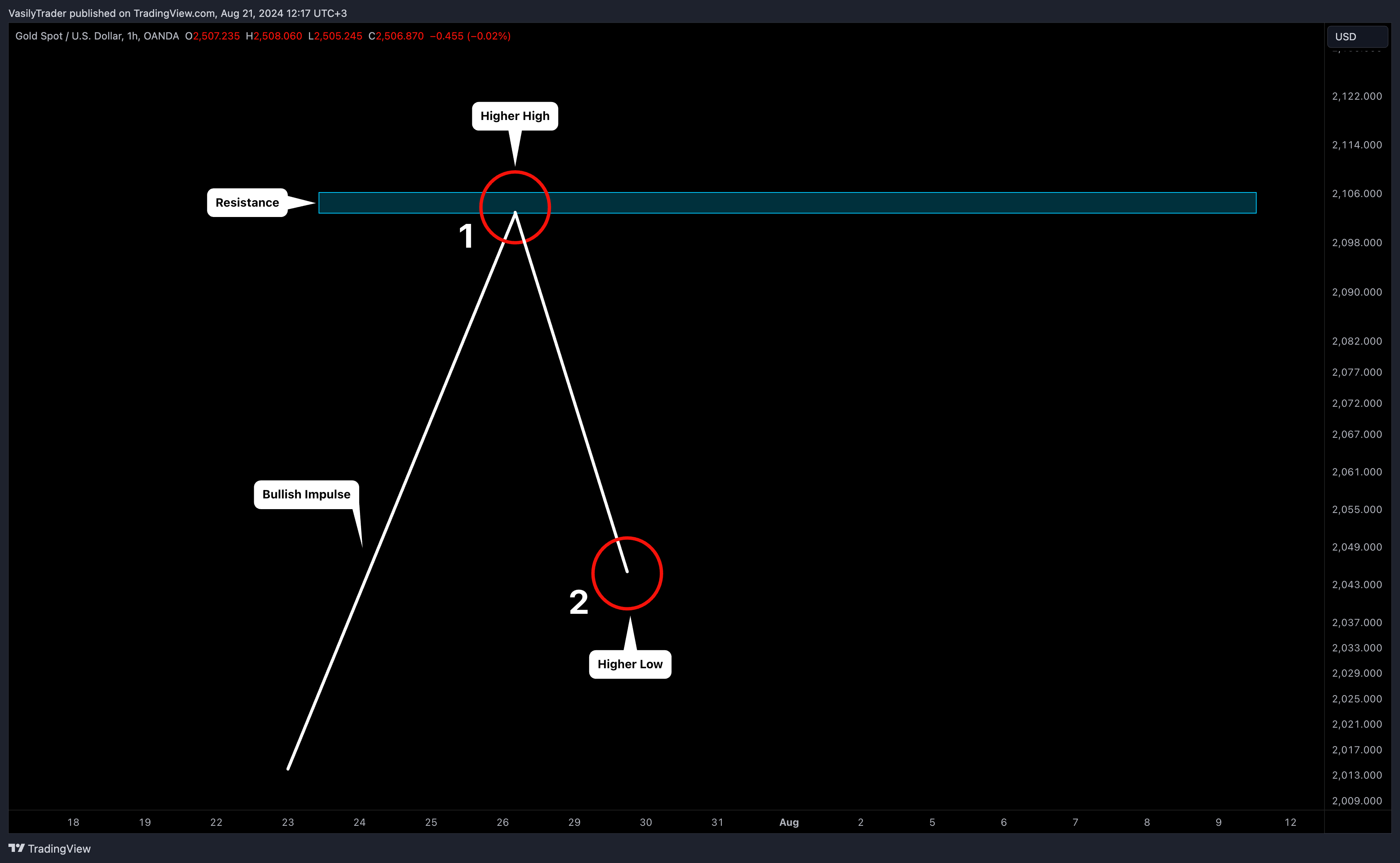 OANDA:XAUUSD Immagine del grafico by VasilyTrader