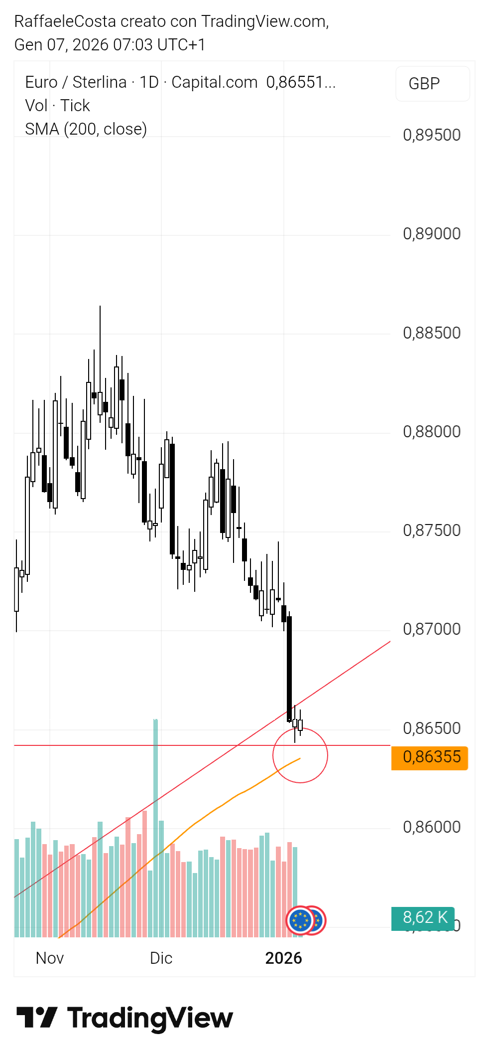 CAPITALCOM:EURGBP Chart Image by RaffaeleCosta