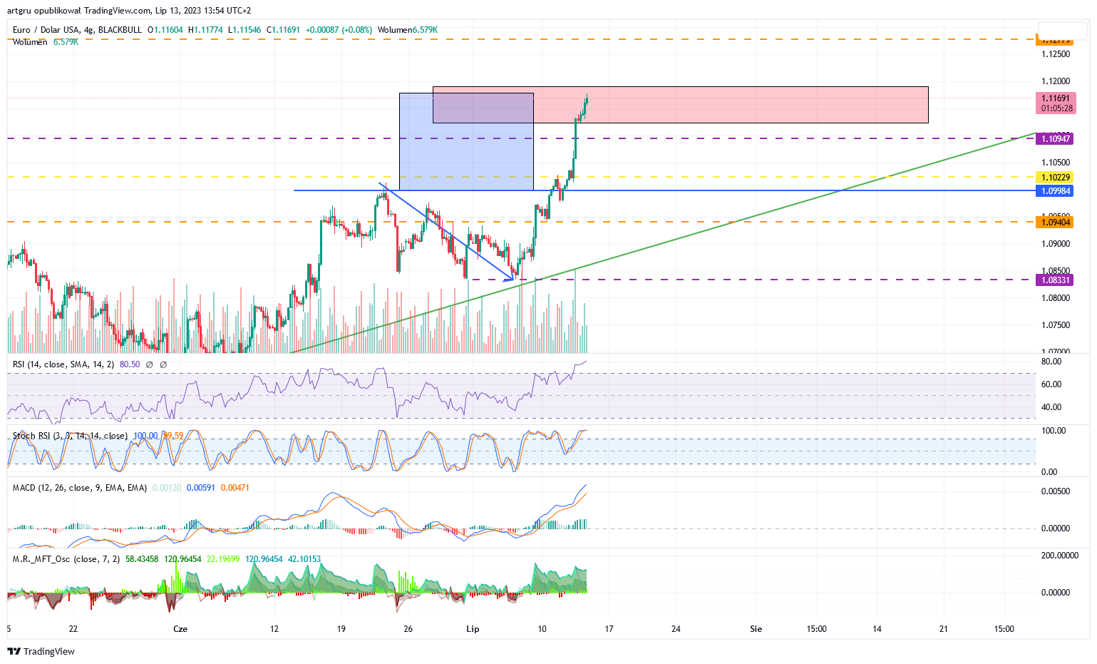 BLACKBULL:EURUSD Chart Image by artgru