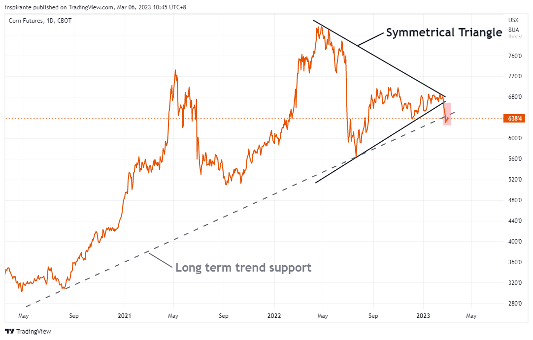 CBOT:ZC1! Chart Image by inspirante
