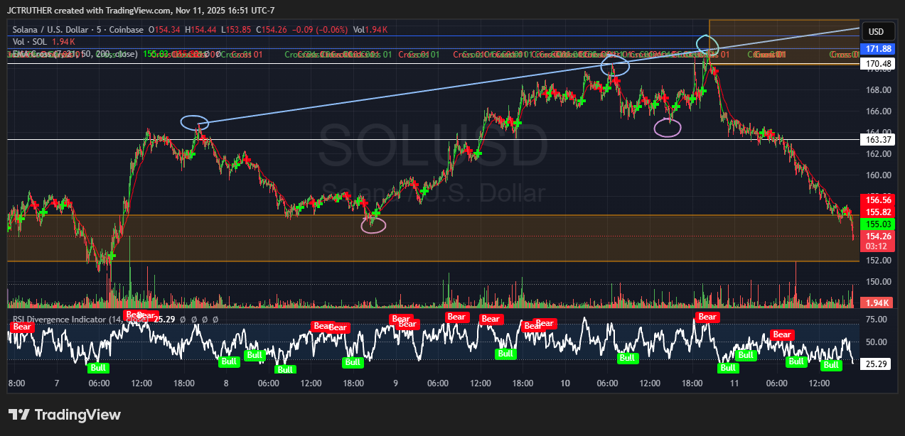COINBASE:SOLUSD Chart Image by JCTRUTHER