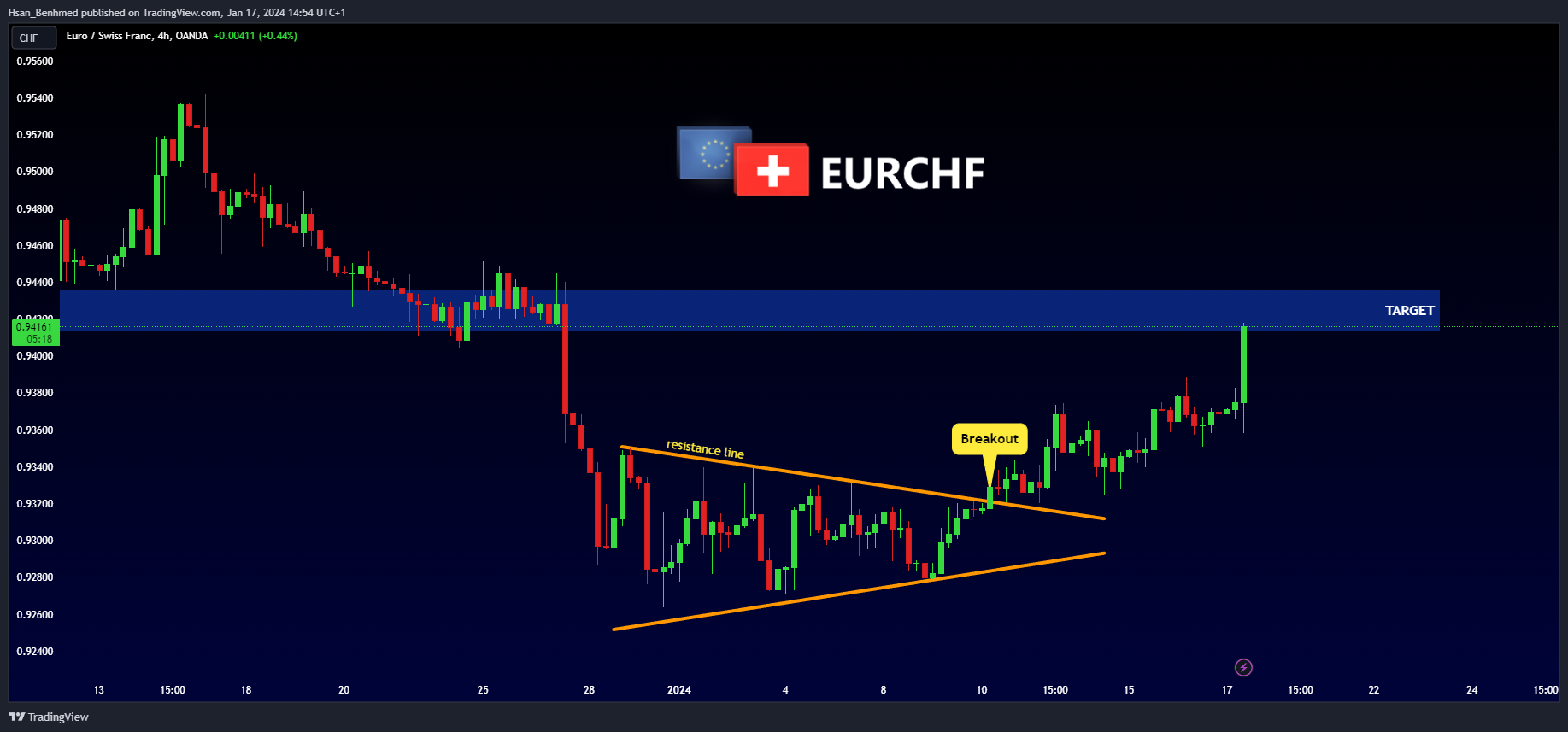 OANDA:EURCHF Chart Image by Hsan_Benhmed