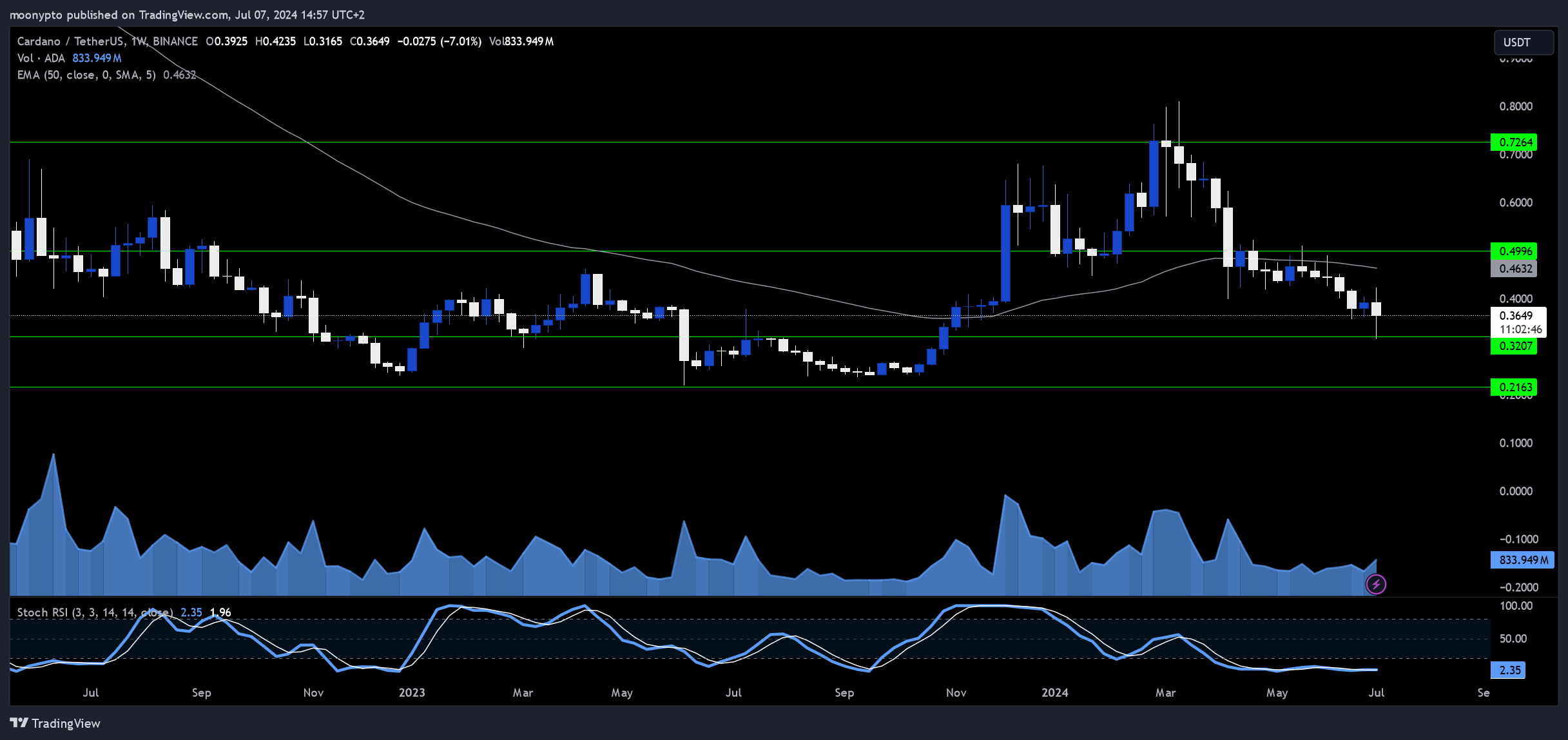 BINANCE:ADAUSDT Chart Image by moonypto