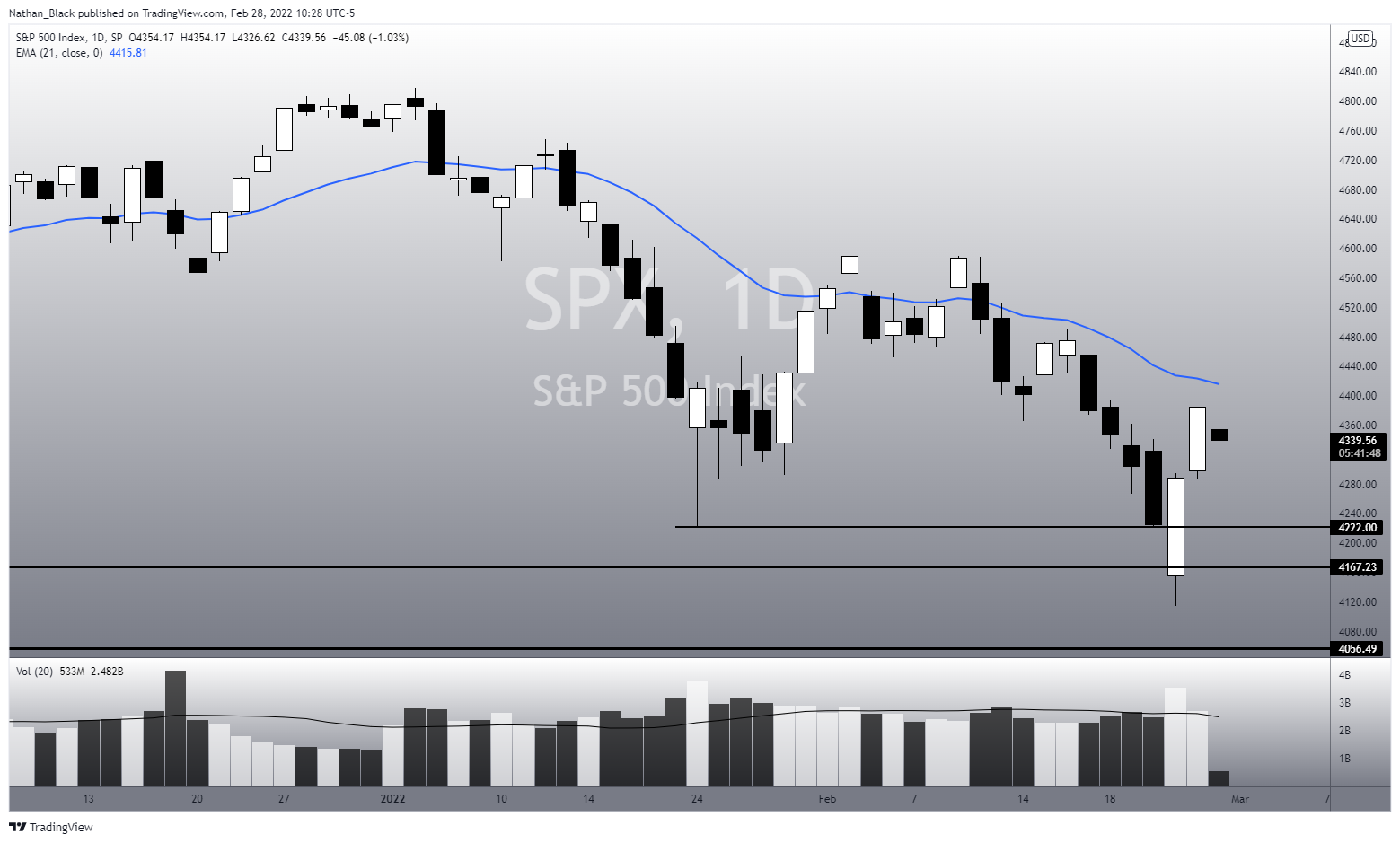 SP:SPX Chart Image by Nathan_The_Finance_Hydra