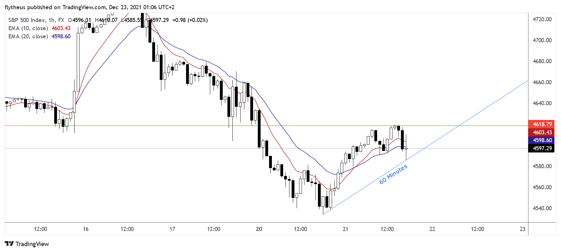 FX:SPX500 Chart Image by TradeLive-