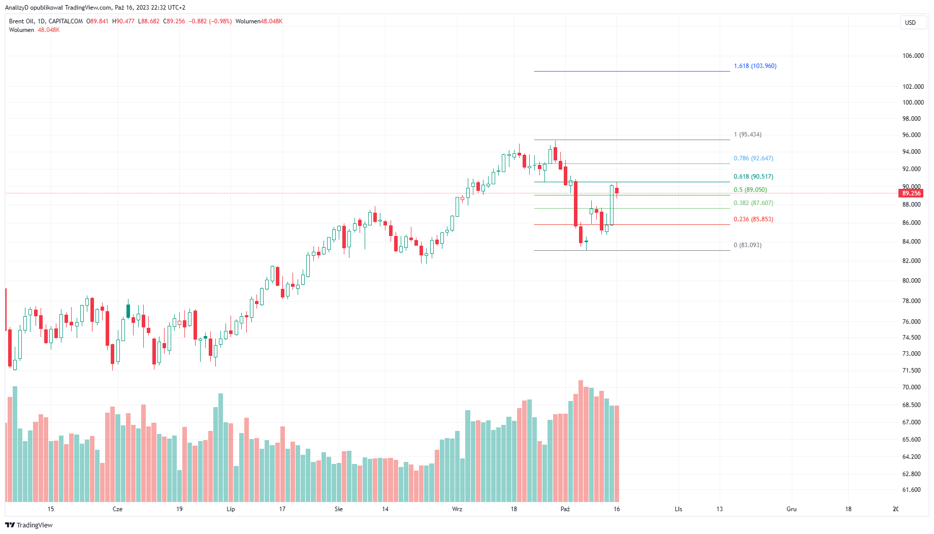 CAPITALCOM:OIL_BRENT Chart Image by AnalizyD