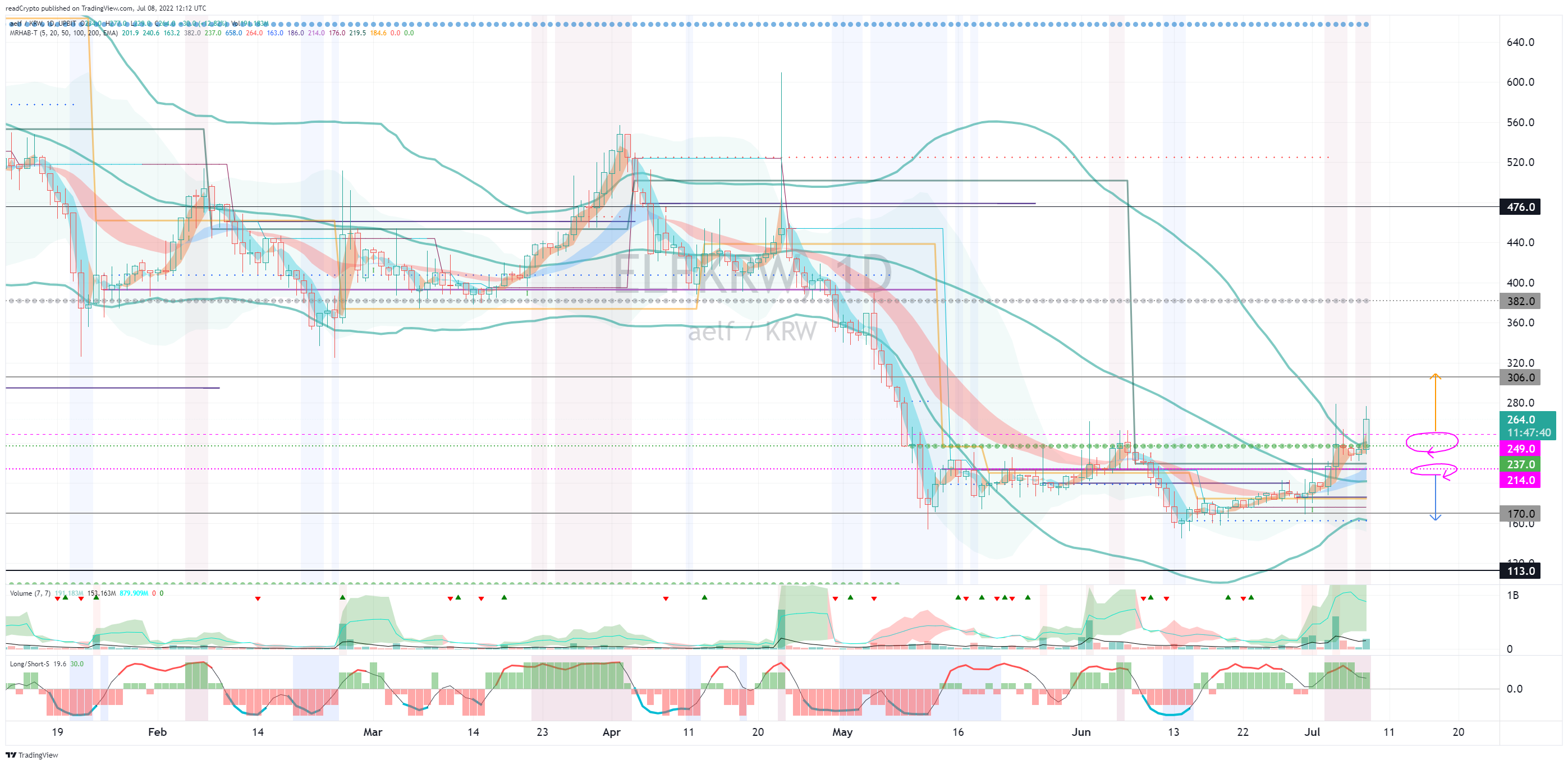 UPBIT:ELFKRW Chart Image by readCrypto