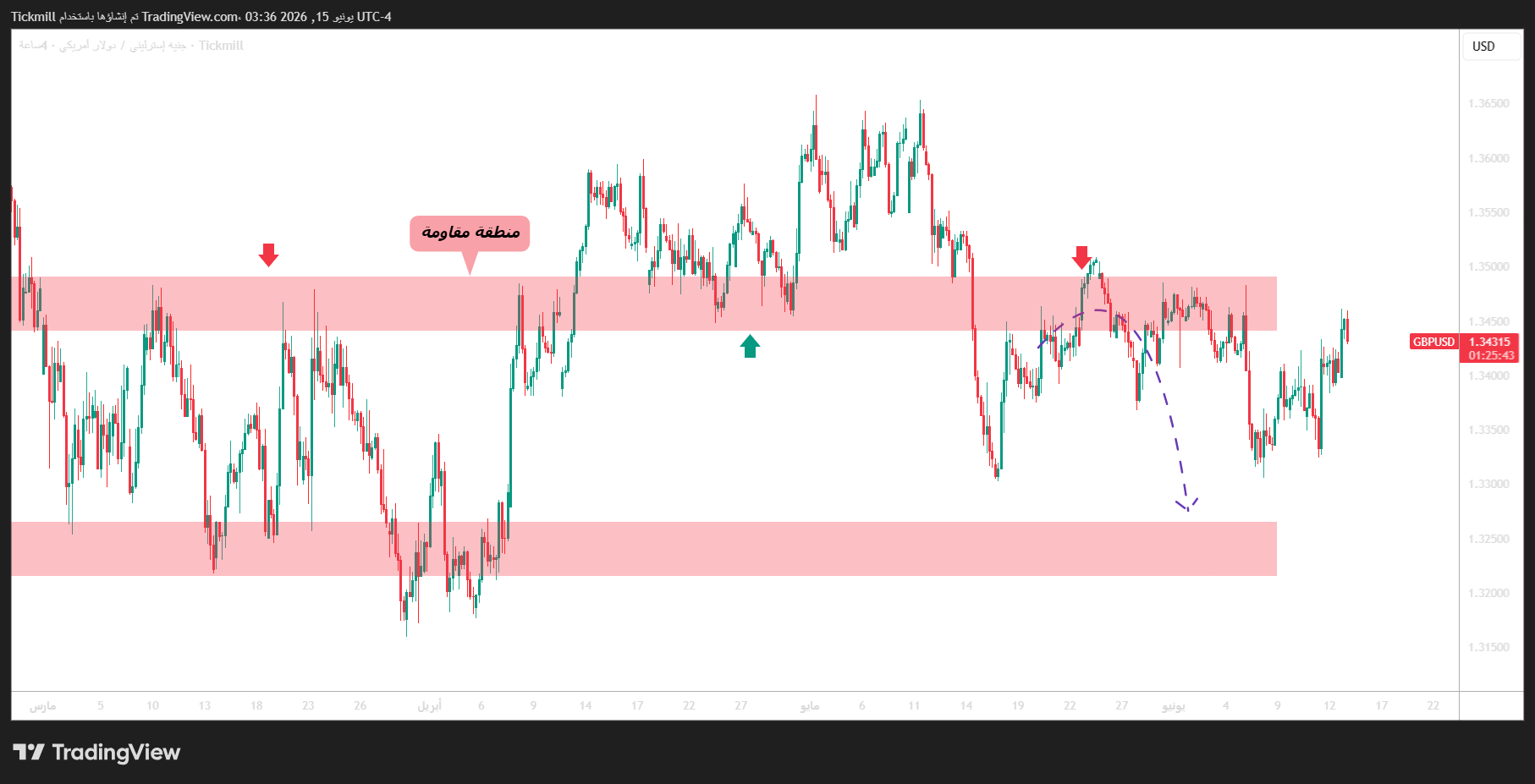 TICKMILL:GBPUSD Chart Image by Tickmill