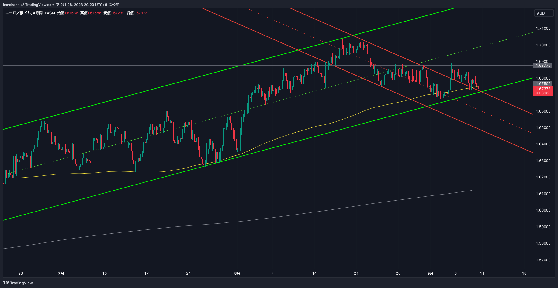 FX:EURAUD Chart Image by kanchann