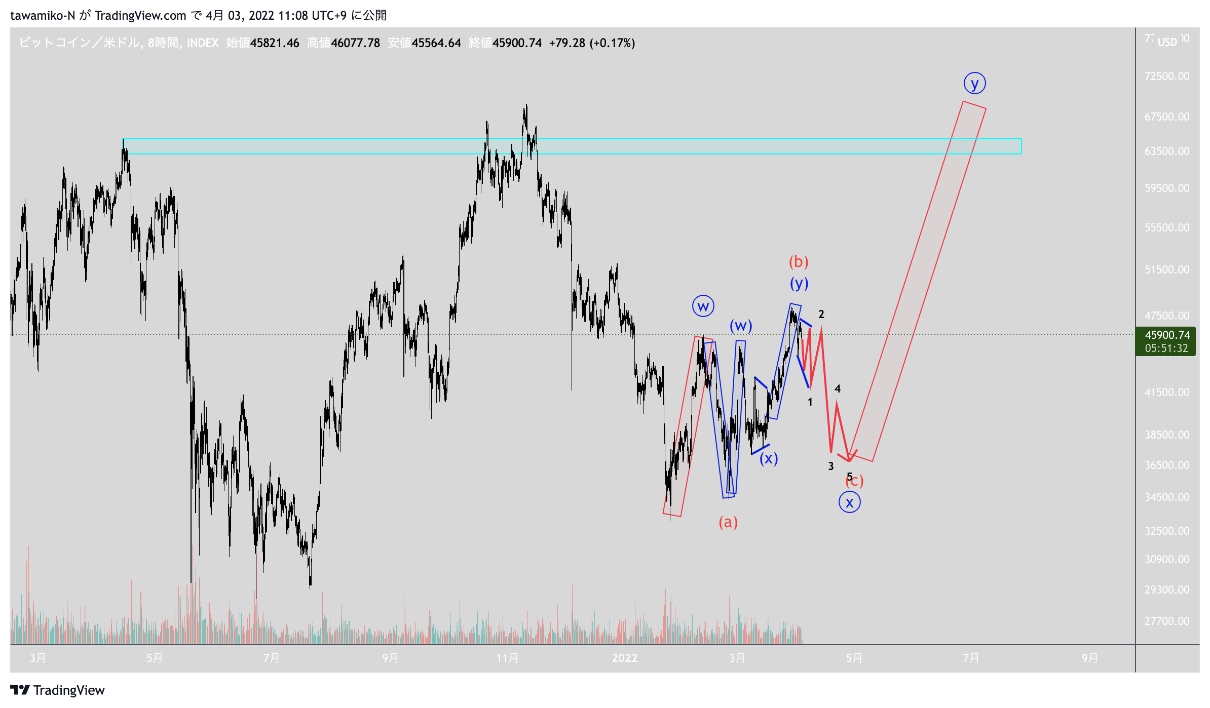 INDEX:BTCUSD Chart Image by tawamiko-N