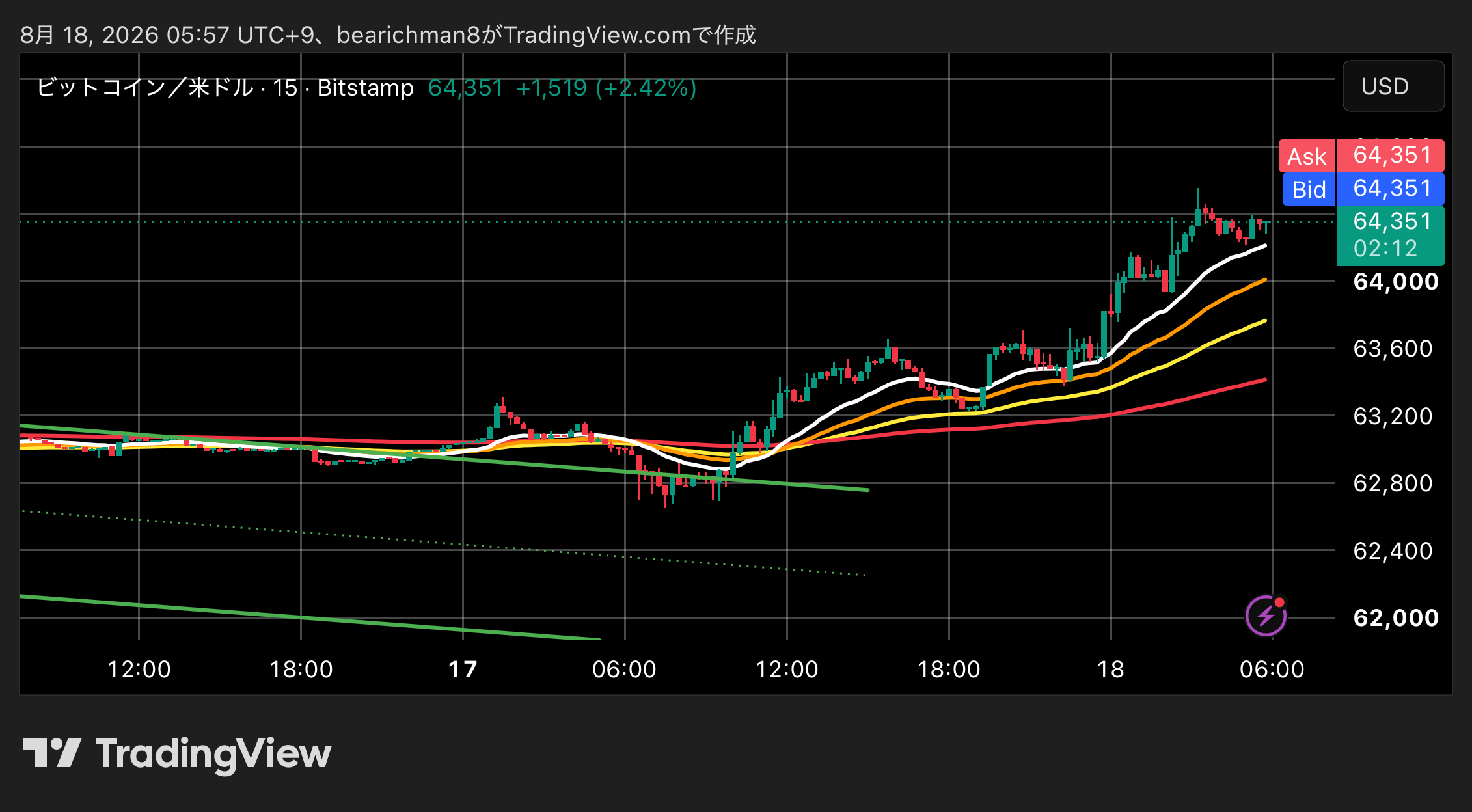 BITSTAMP:BTCUSD Chart Image by bearichman8