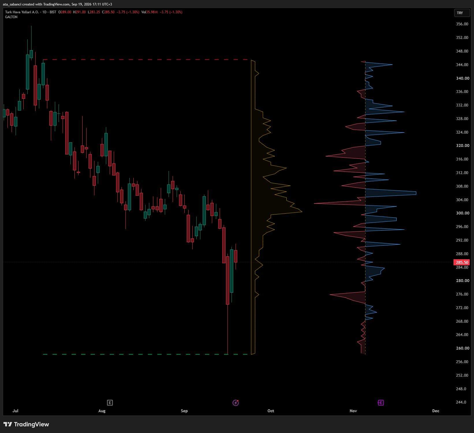 BIST:THYAO Chart Image by ata_sabanci