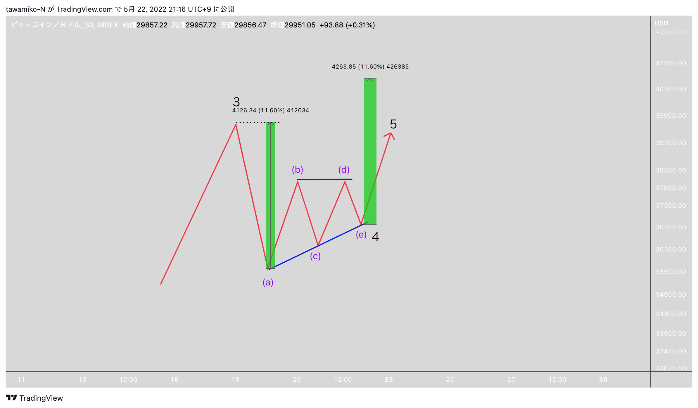 INDEX:BTCUSD Chart Image by tawamiko-N