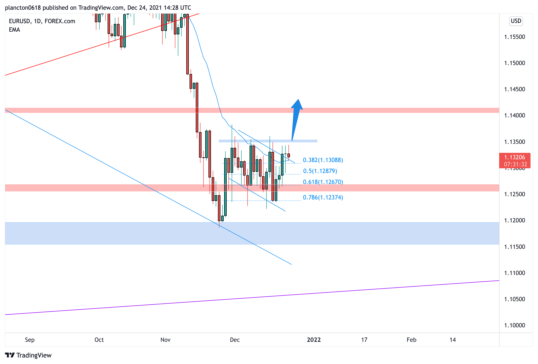 FOREXCOM:EURUSD صورة الرسم البياني by InkyGrip