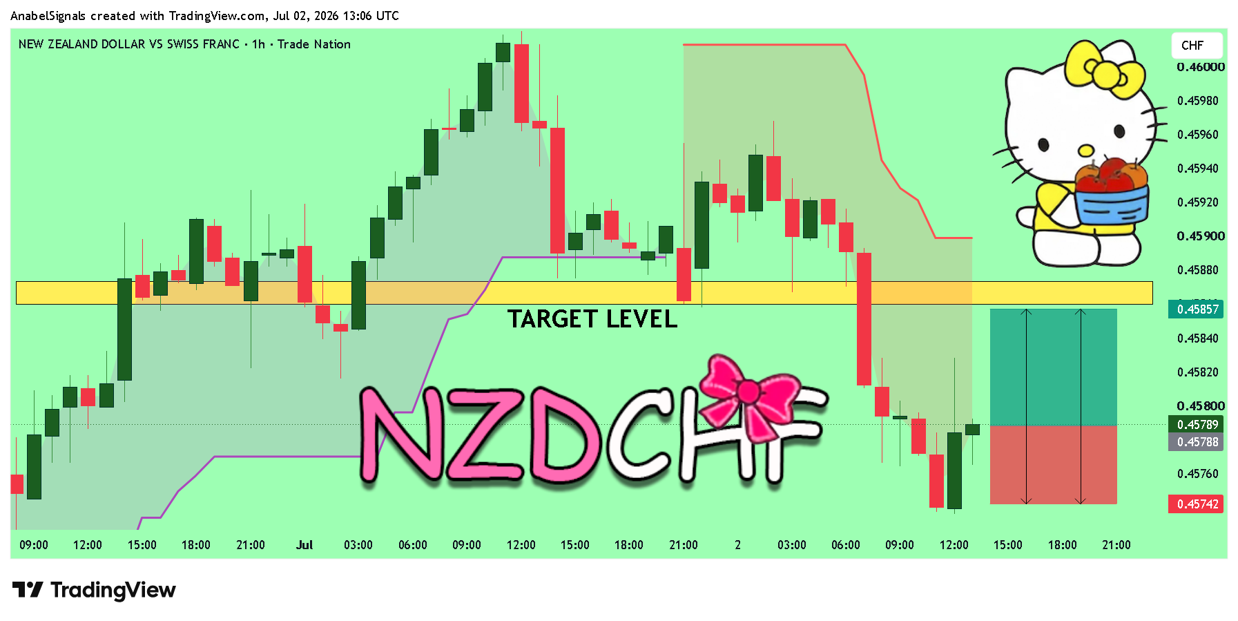 TRADENATION:NZDCHF Chart Image by AnabelSignals