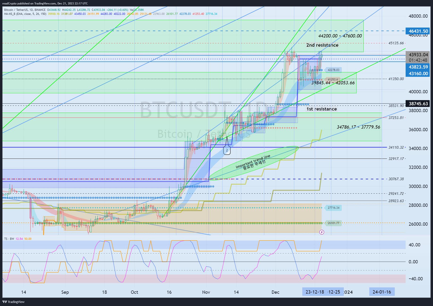 BINANCE:BTCUSDT Immagine del grafico by readCrypto