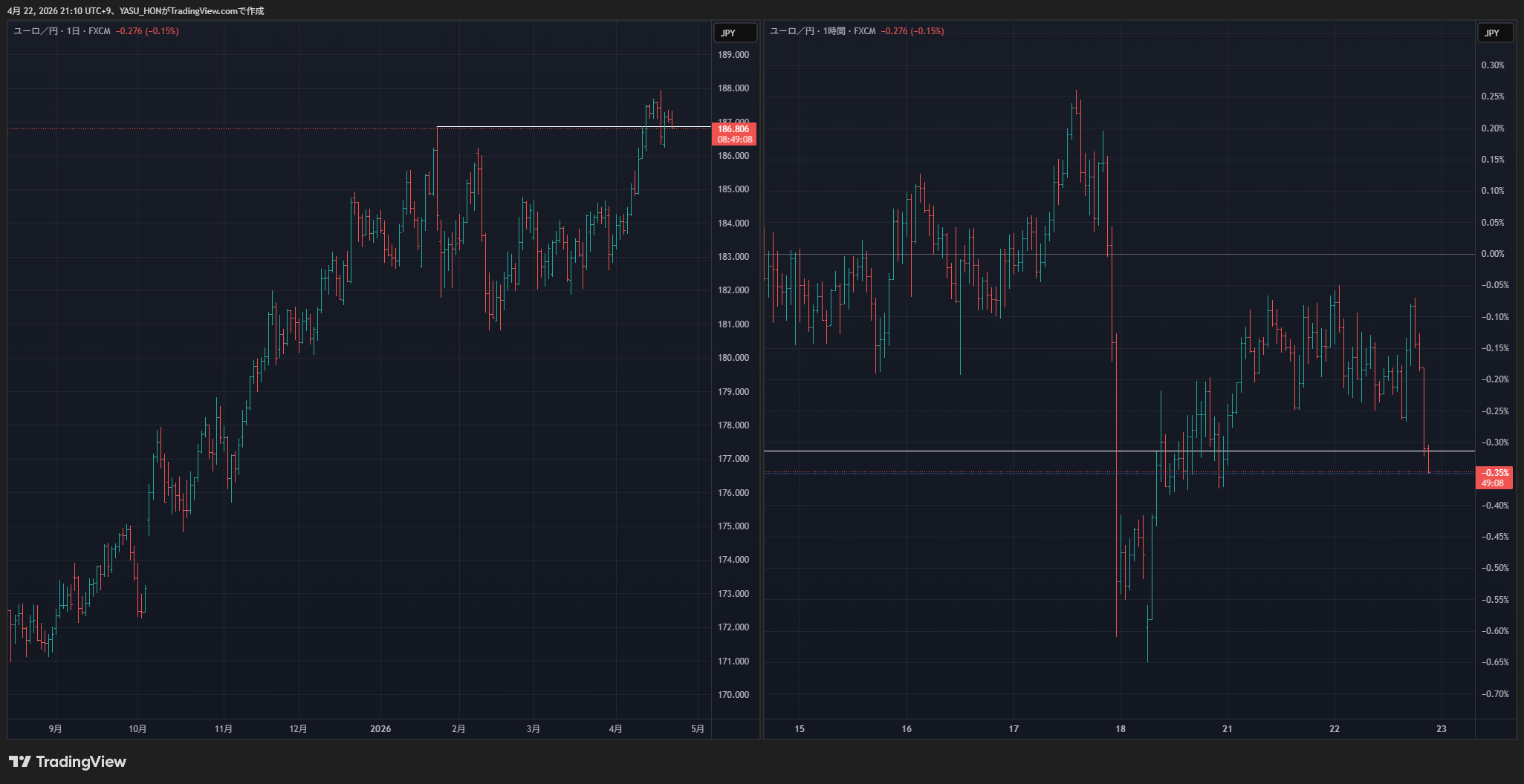 FX:EURJPY Chart Image by YASU_HON