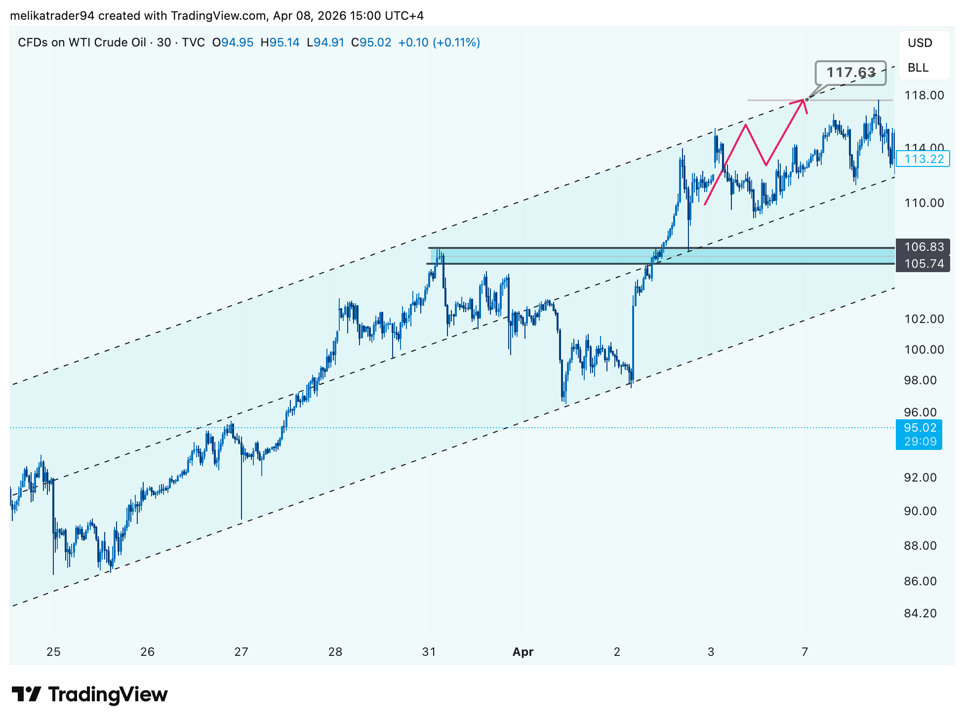 TVC:USOIL Chart Image by melikatrader94