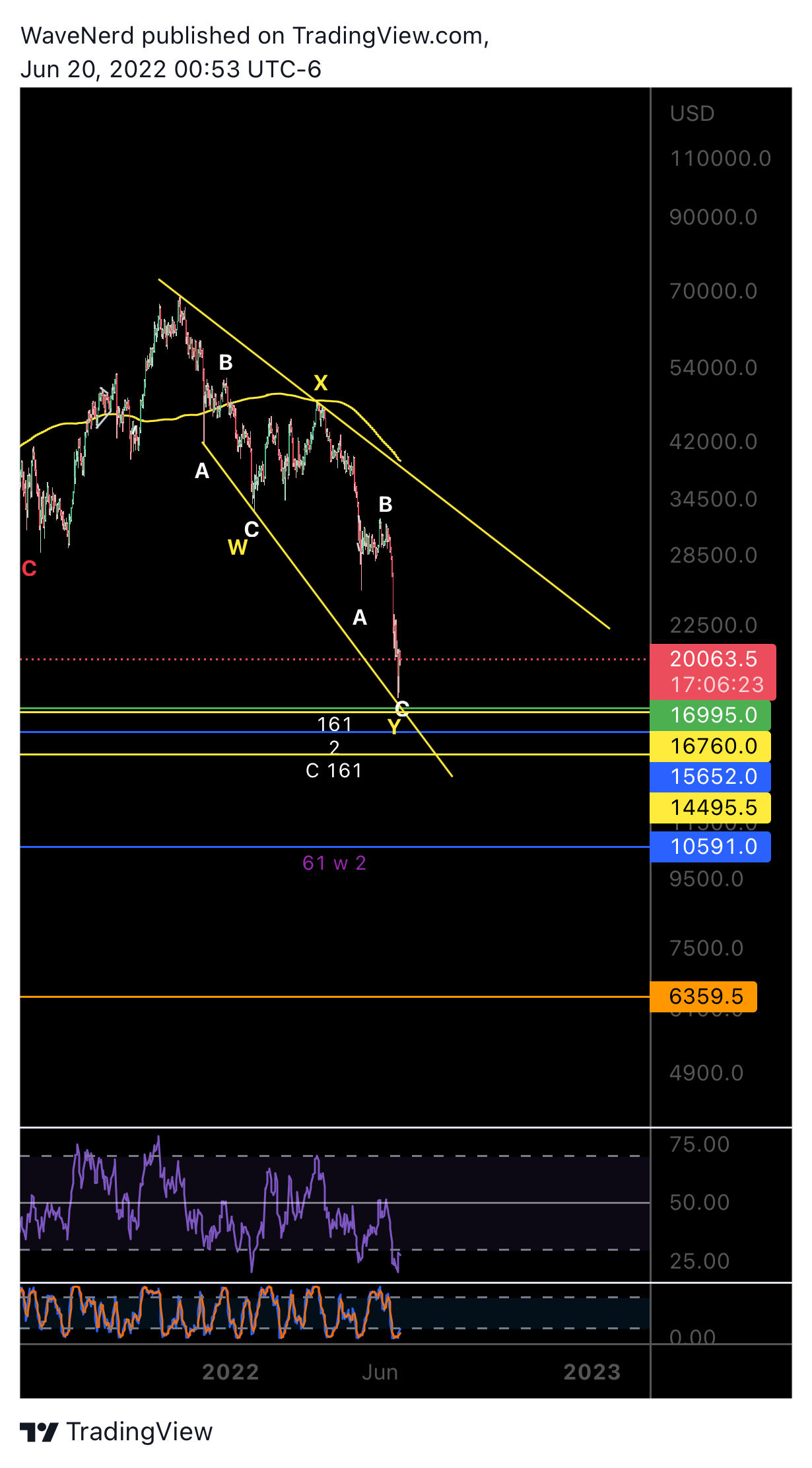 BITMEX:XBTUSD Imagem do gráfico por WaveNerd