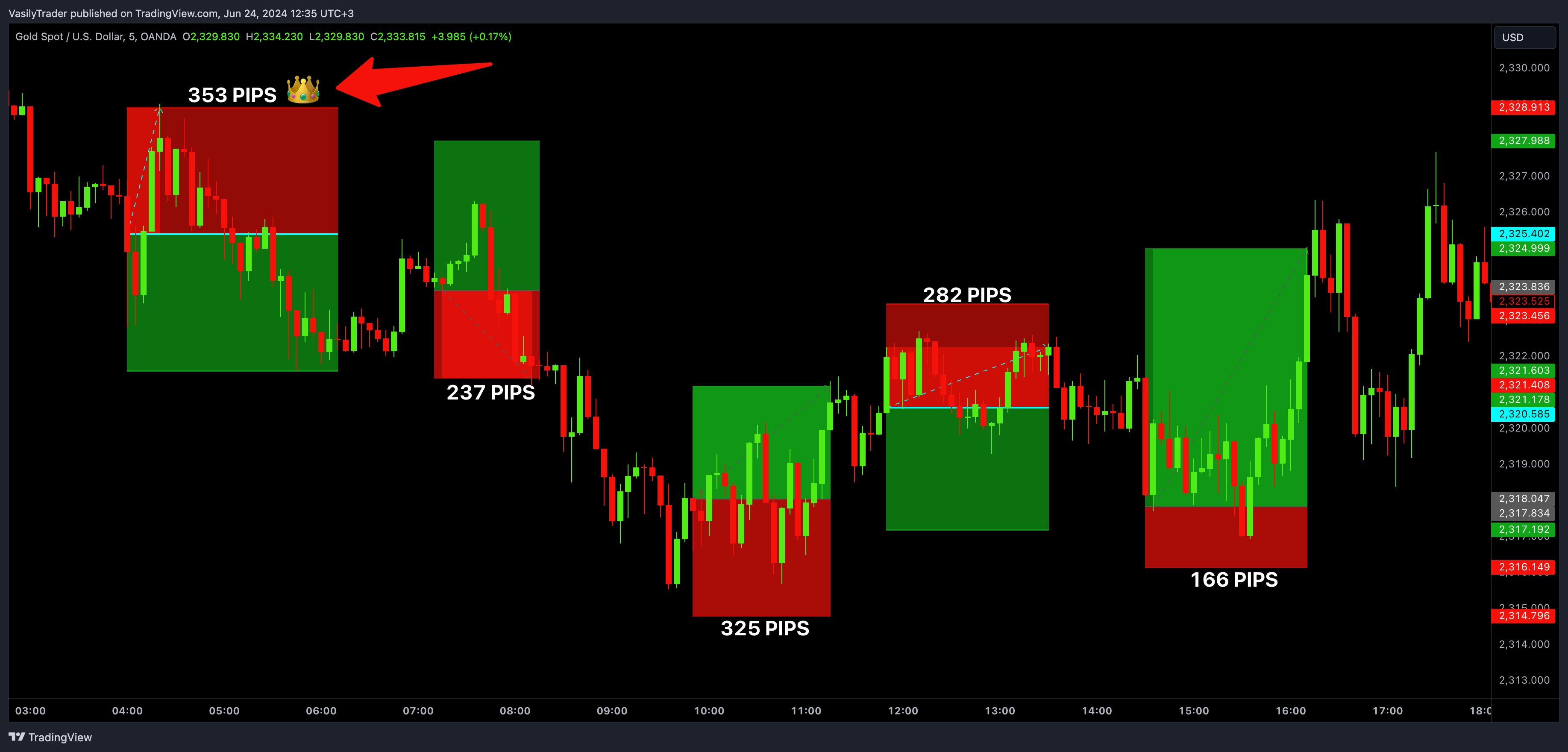 OANDA:XAUUSD Chart Image by VasilyTrader