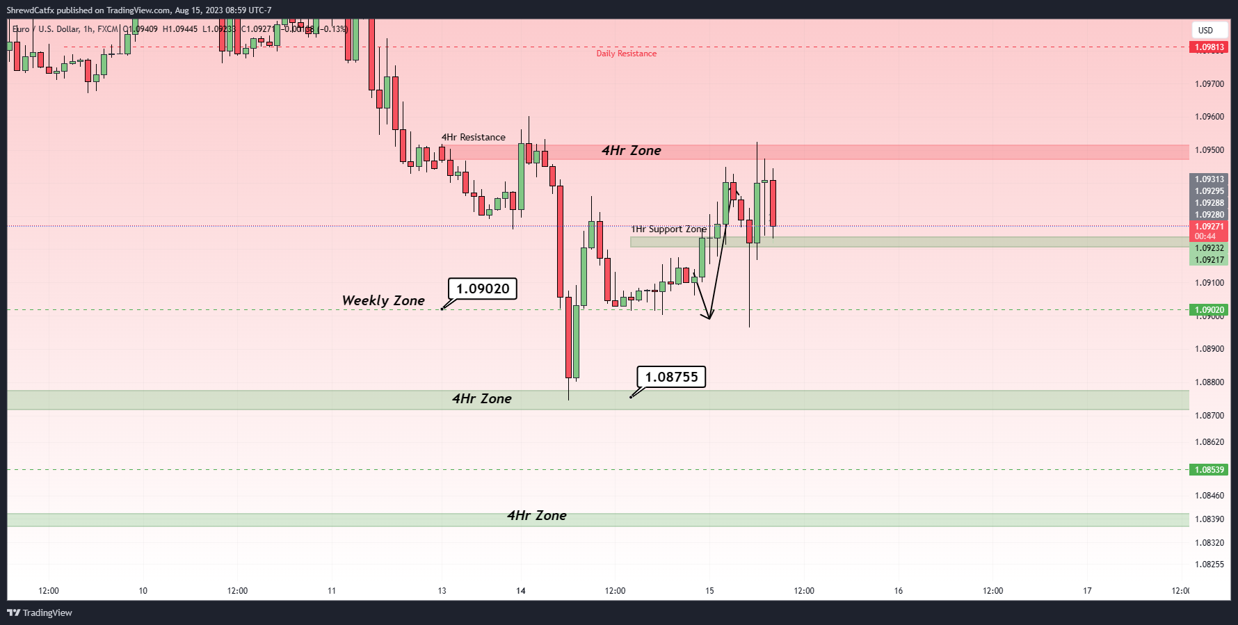 FX:EURUSDチャート画像 - ShrewdCatfxの投稿