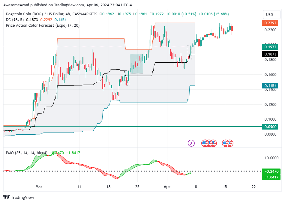 EASYMARKETS:DOGUSD Chart Image by AwesomeAvani