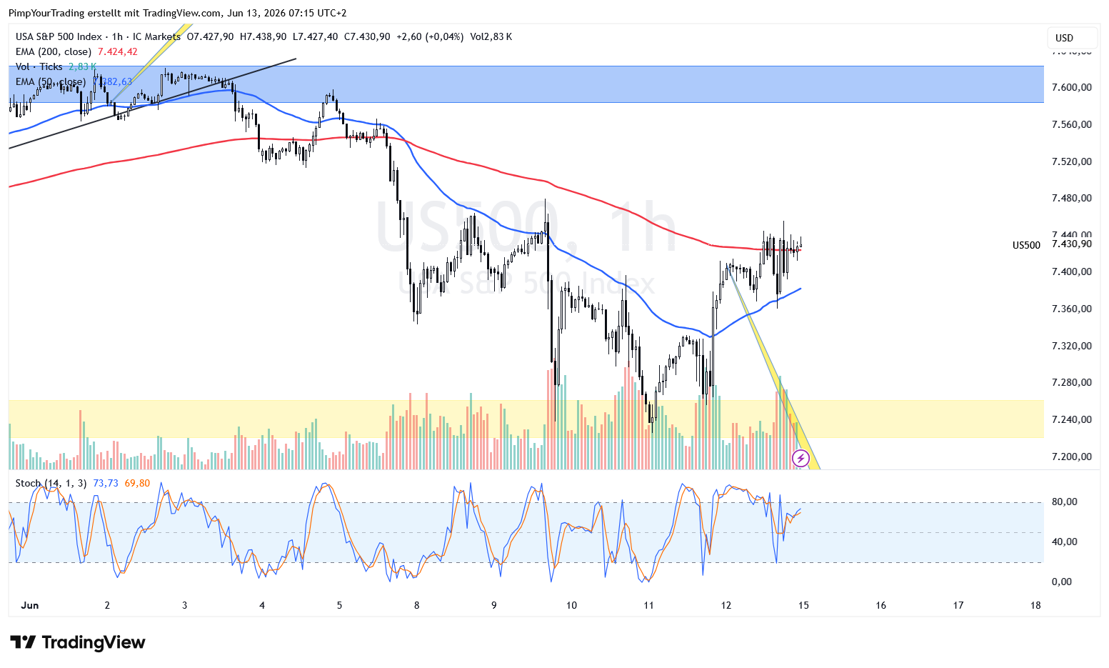 ICMARKETS:US500 Chart Image by PimpYourTrading