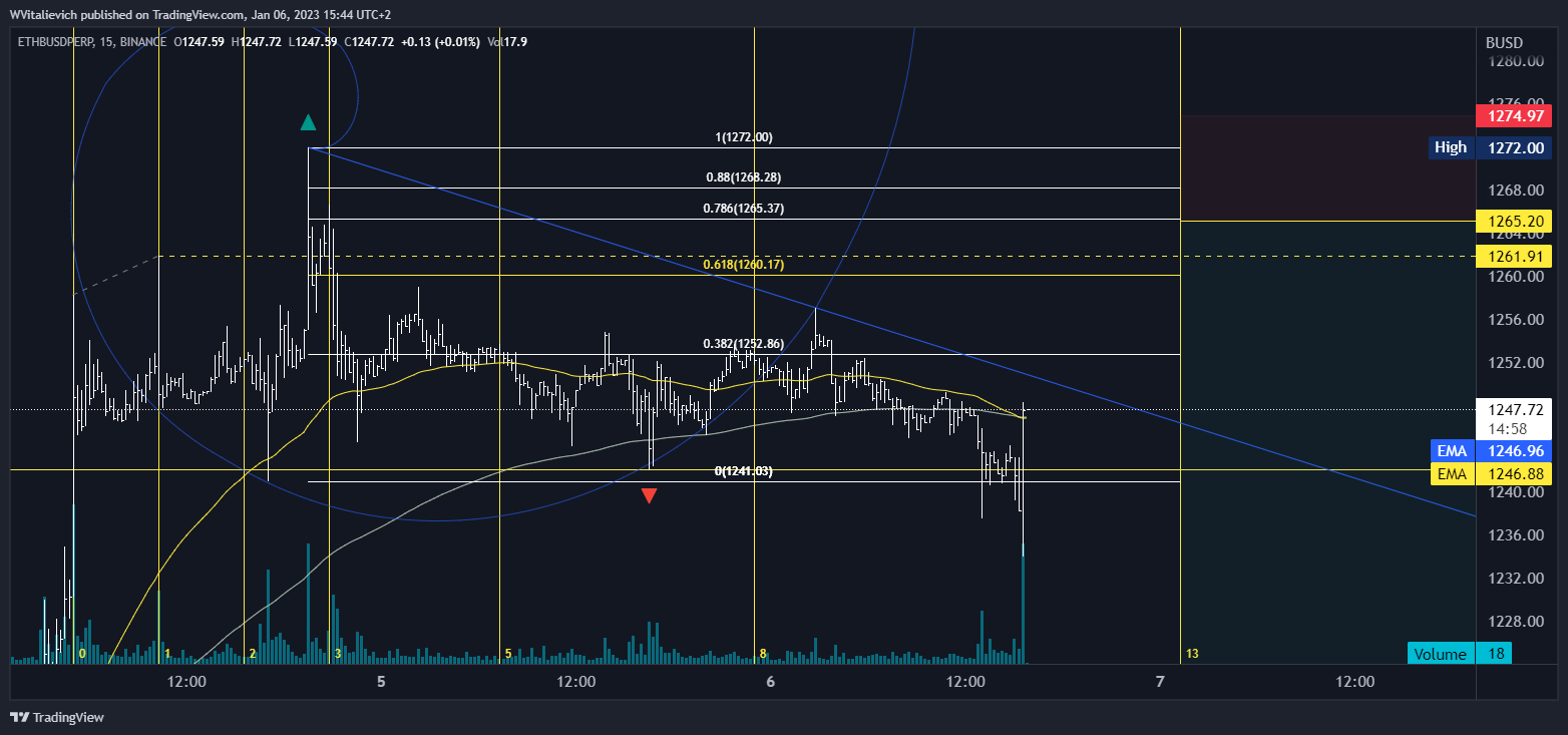 BINANCE:ETHBUSDPERP Chart Image by WVitalievich