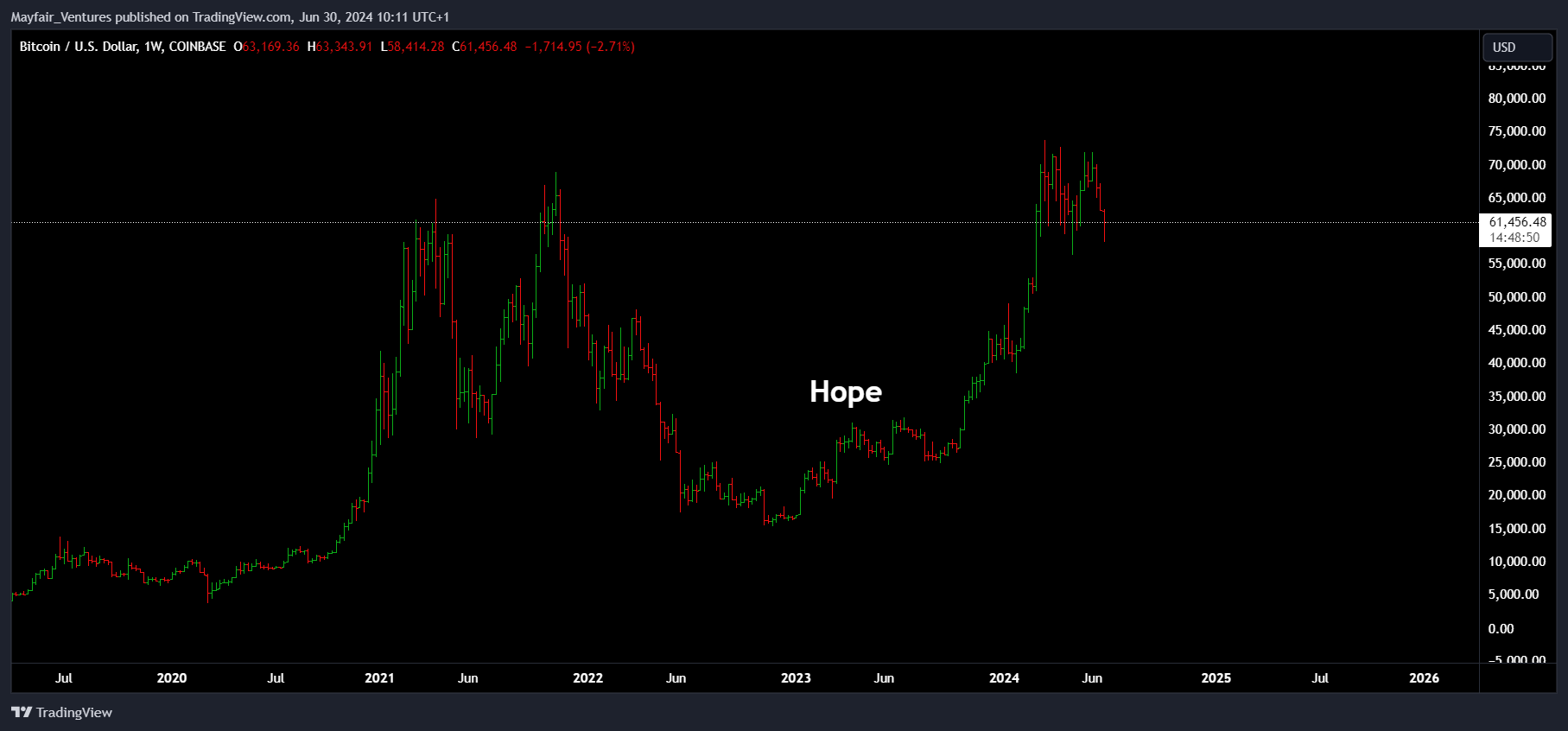 COINBASE:BTCUSD Chart Image by Mayfair_Ventures
