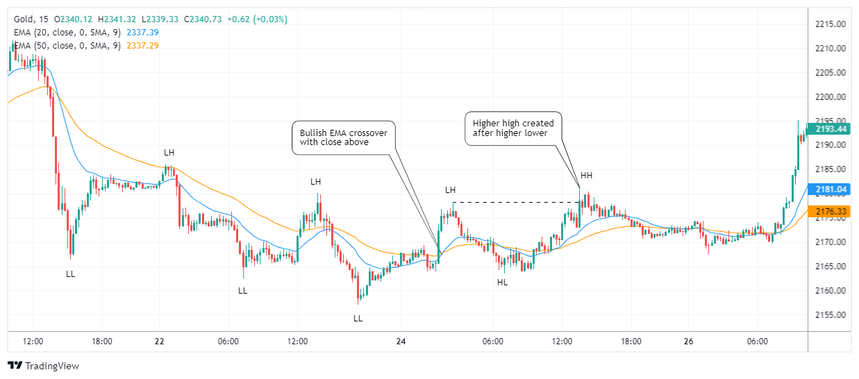 XAUUSD Chart Image