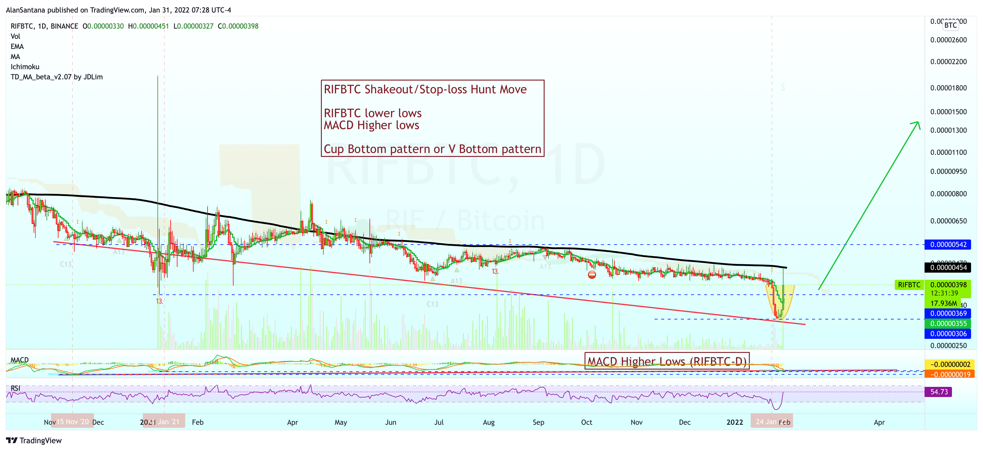 BINANCE:RIFBTC Chart Image by MasterAnanda