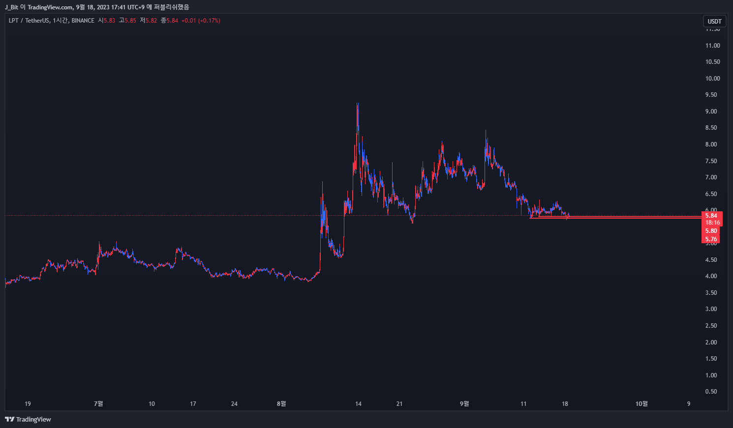 BINANCE:LPTUSDT Chart Image by ND_Tr4ding