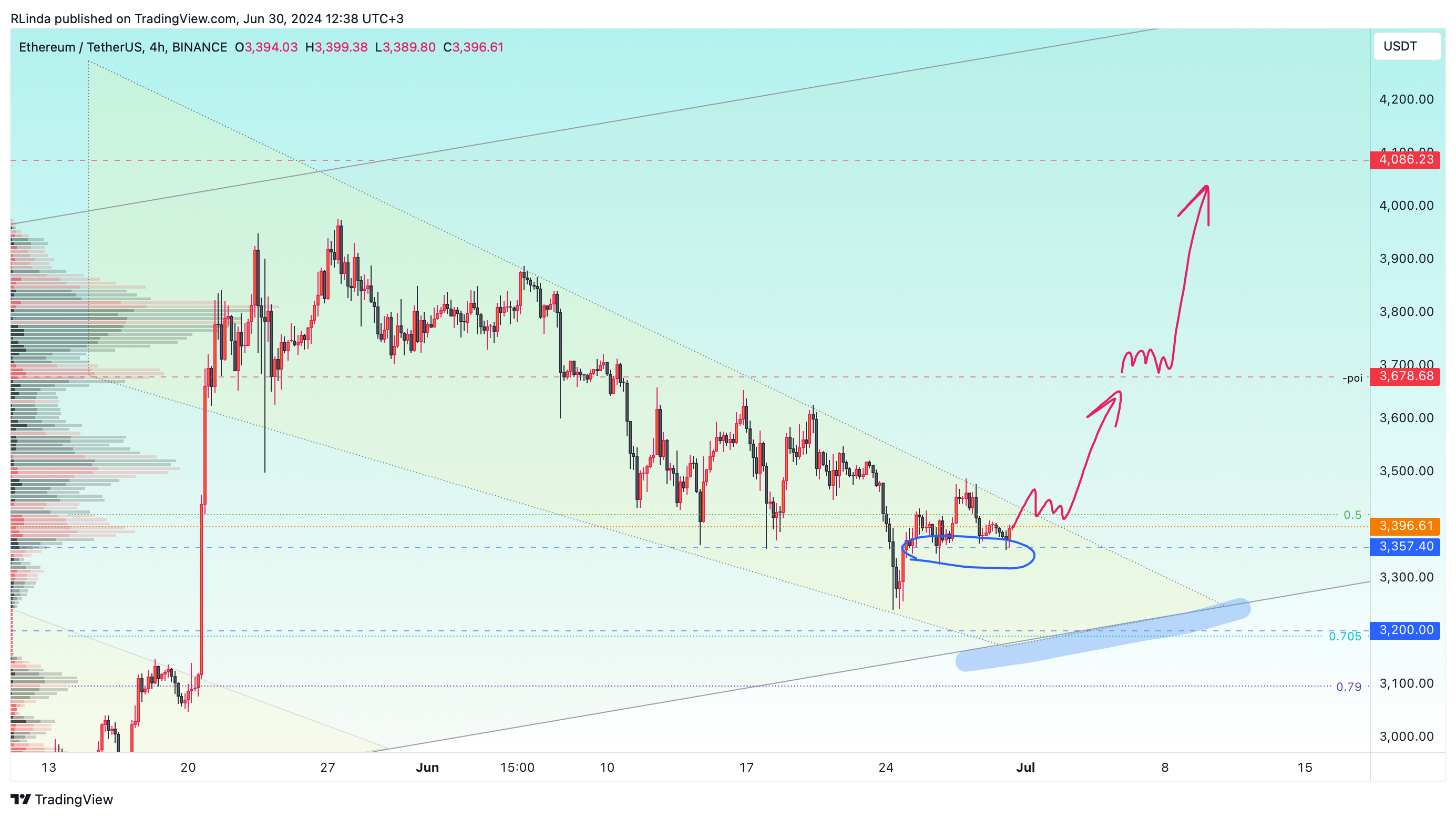 BINANCE:ETHUSDT Chart Image by RLinda