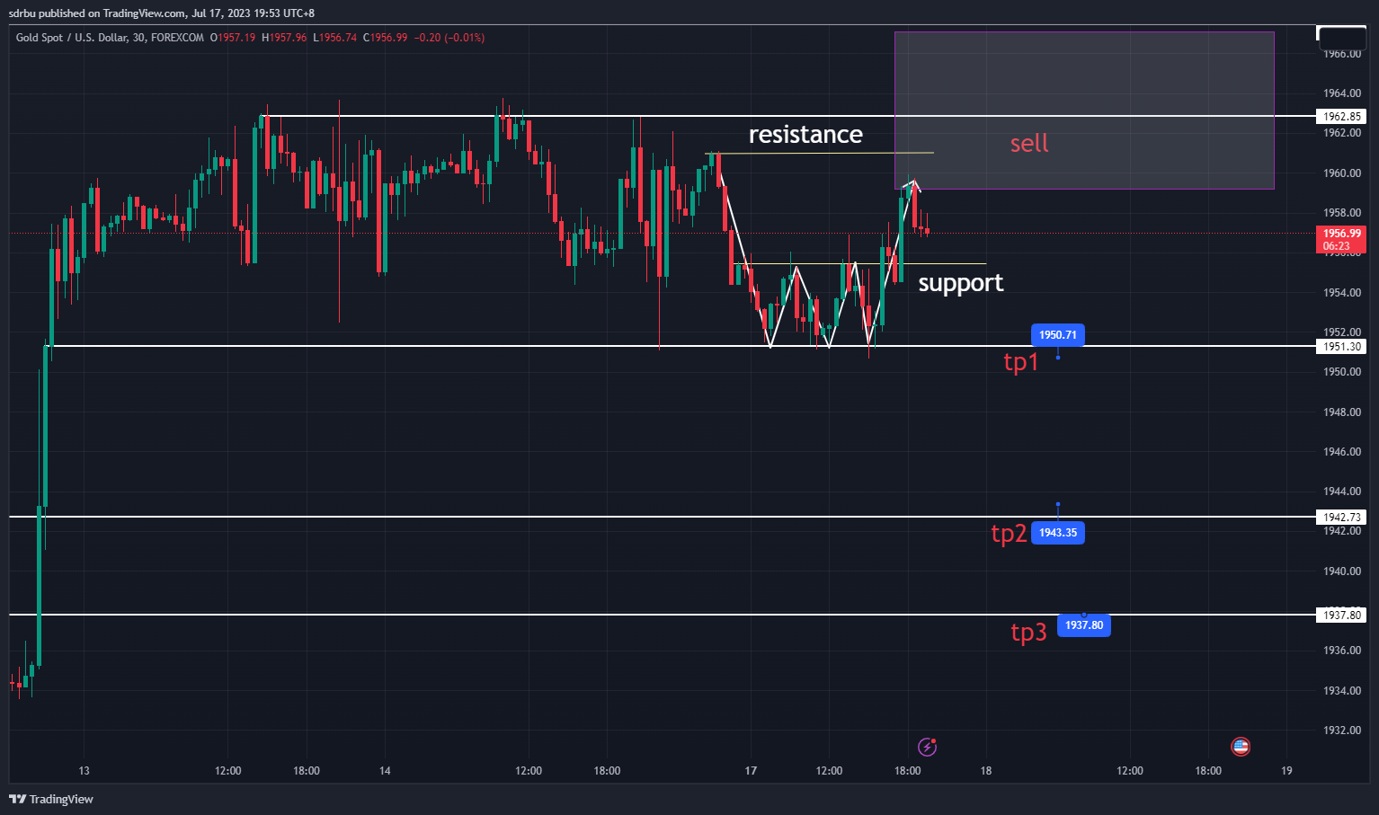 FOREXCOM:XAUUSD Chart Image by Allen_Ex
