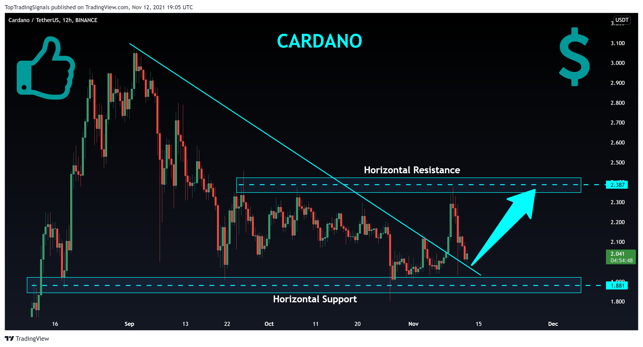 BINANCE:ADAUSDTチャート画像 - TopTradingSignalsの投稿