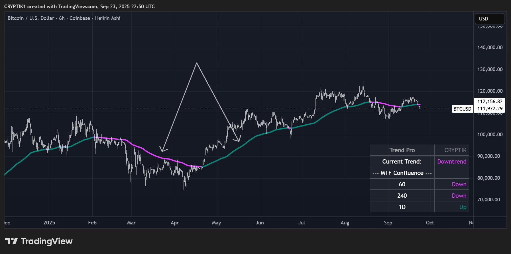 COINBASE:BTCUSD Chart Image by CRYPTIK1